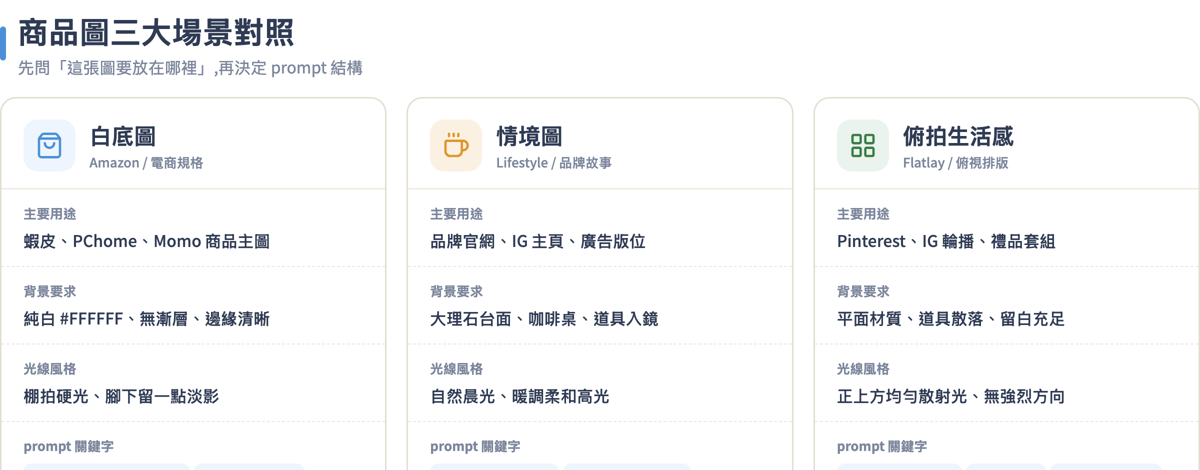 商品圖三大場景對照