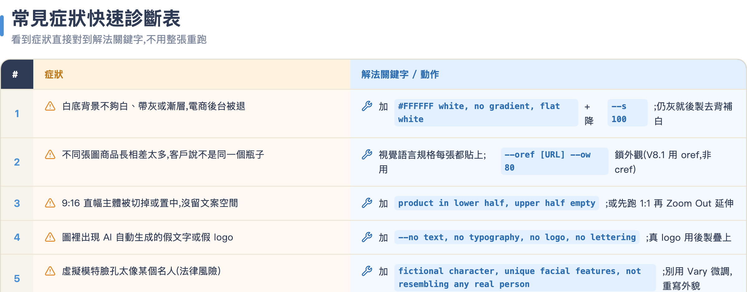常見症狀快速診斷表