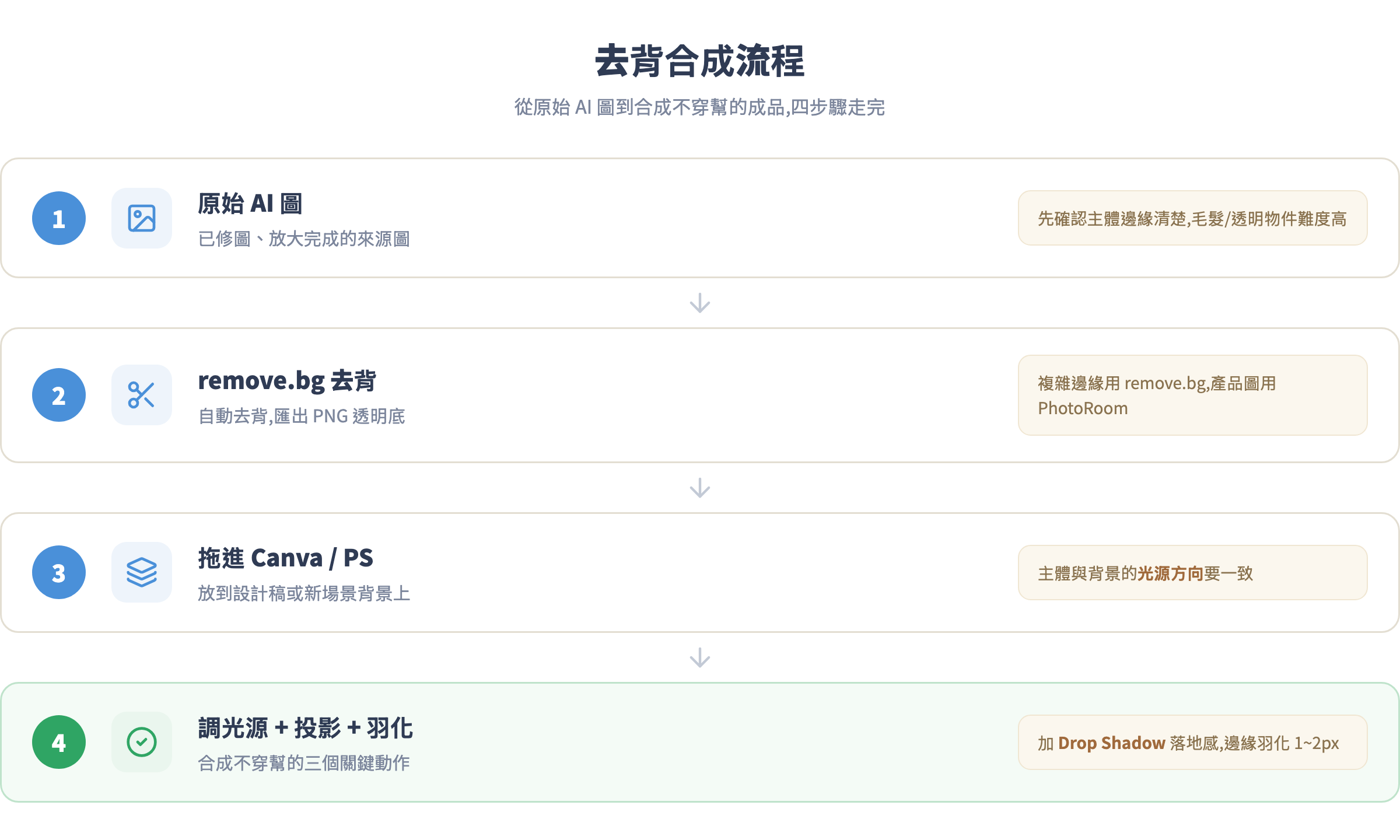 去背合成流程