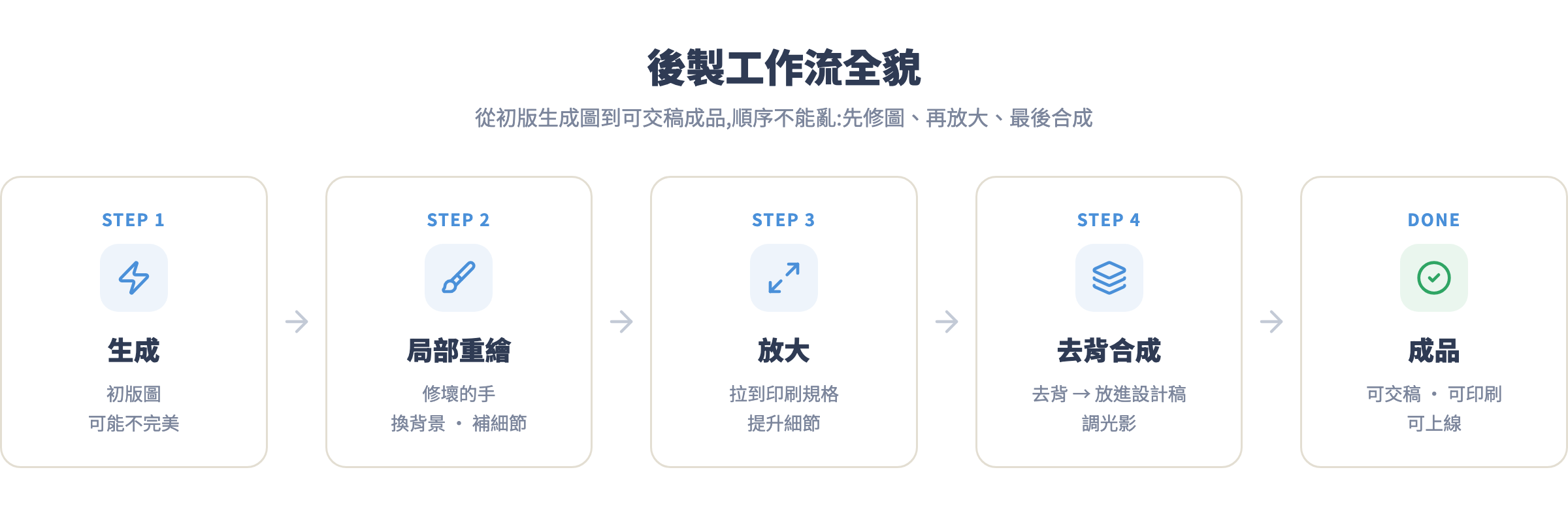 後製工作流全貌