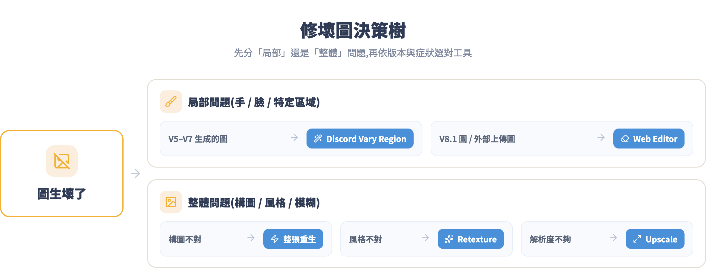 修壞圖決策樹