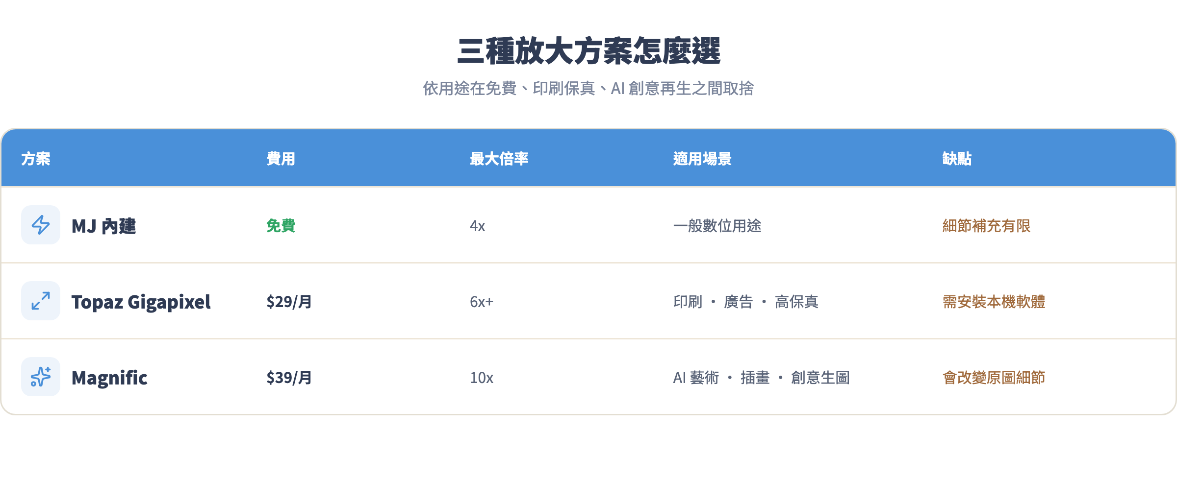 三種放大方案比較