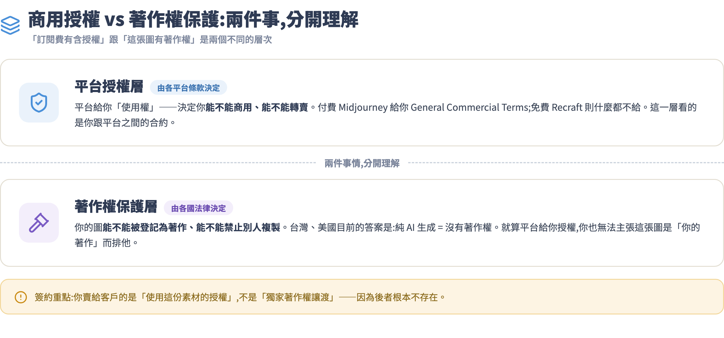 商用授權 vs 著作權保護的兩個層次