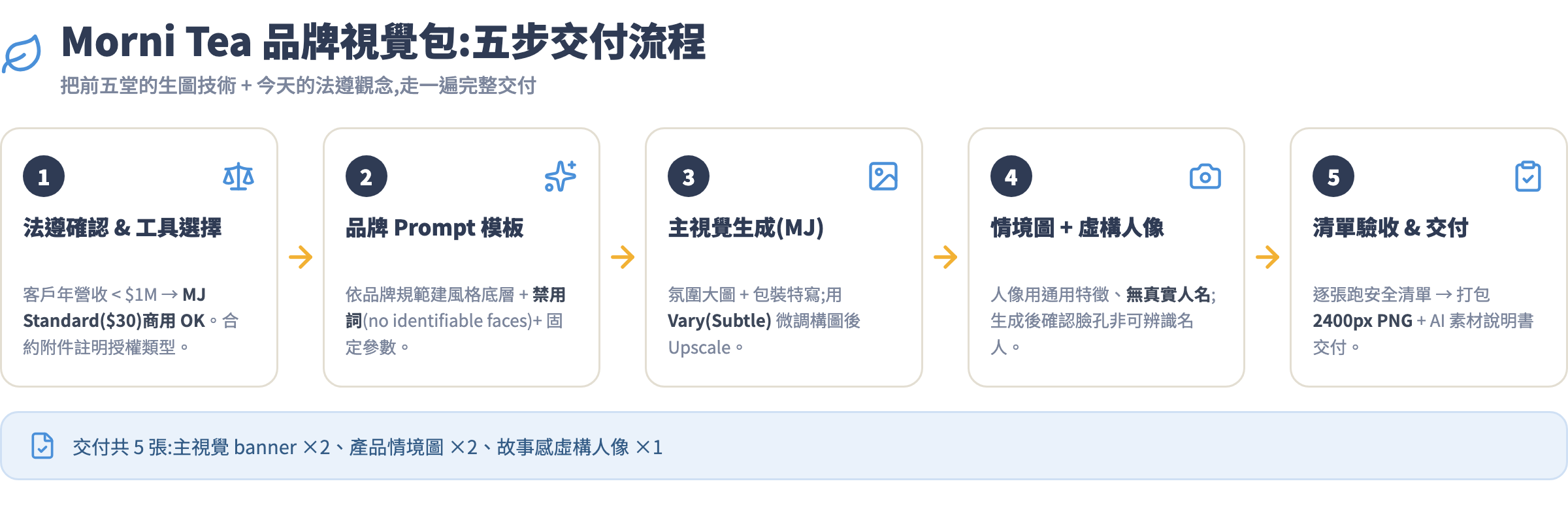 Morni Tea 品牌視覺包製作流程