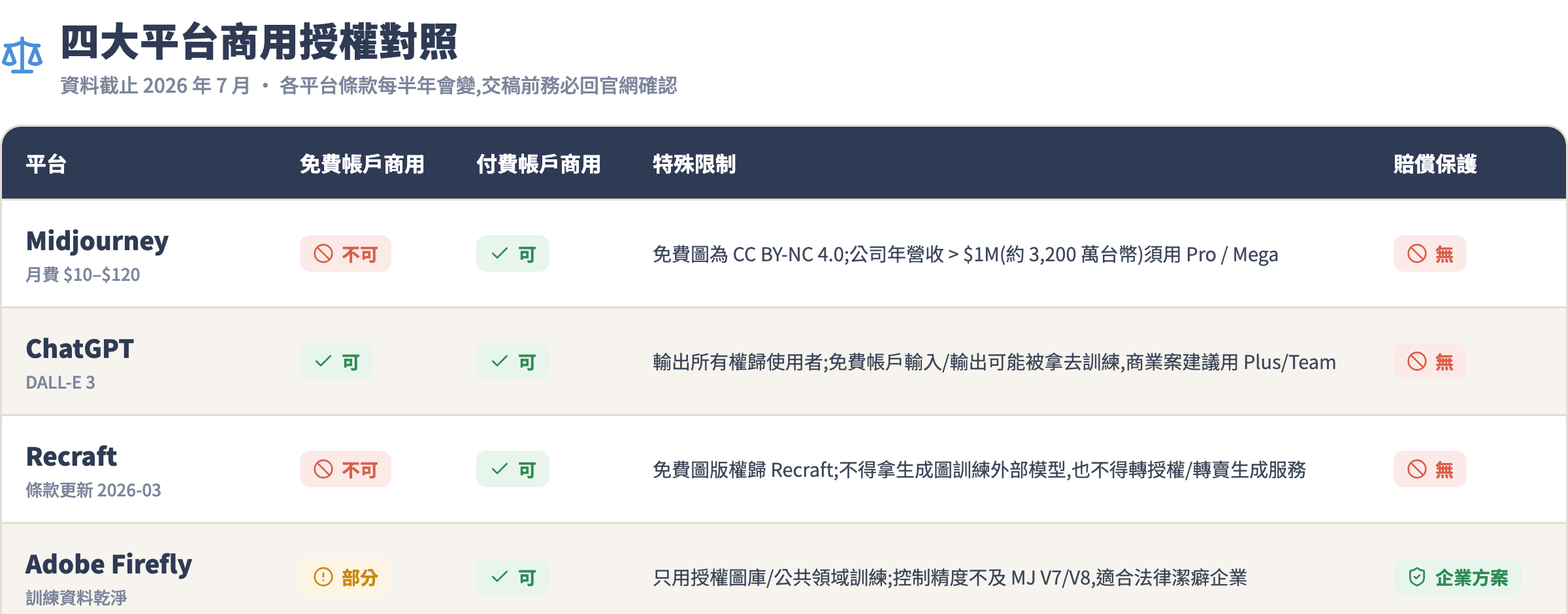 四大平台商用授權對照表