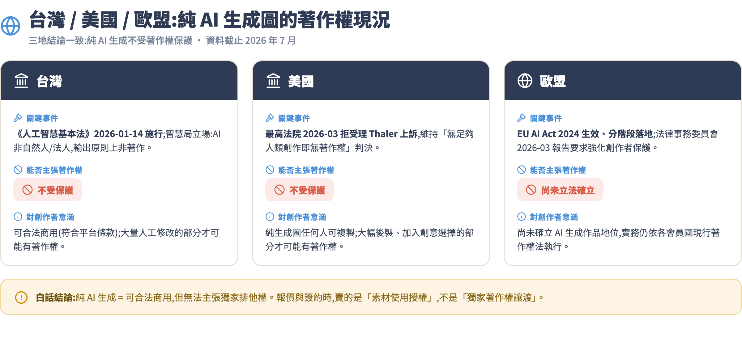 台灣/美國/歐盟 AI 著作權現況對照
