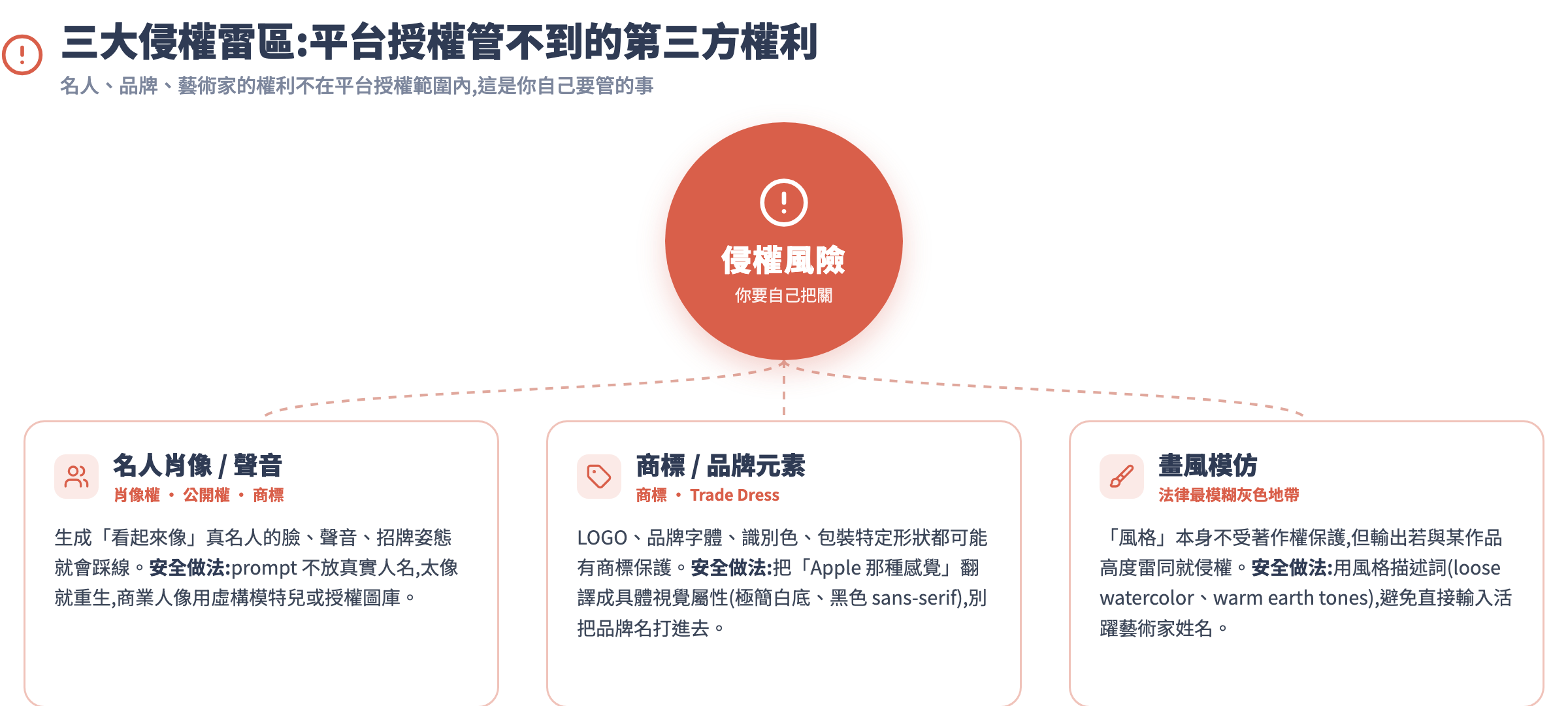 三大侵權雷區