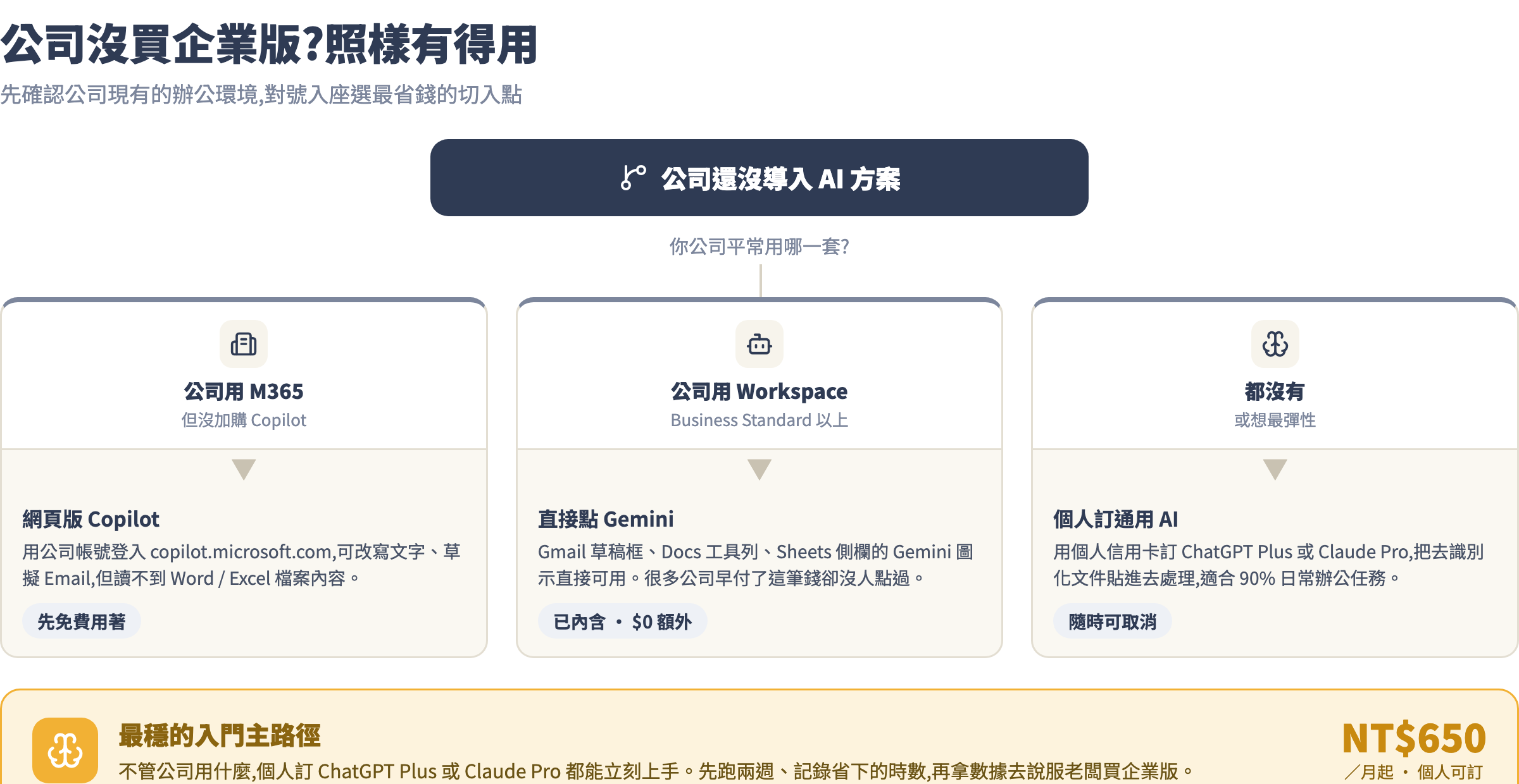 沒有企業版時的替代方案決策流程