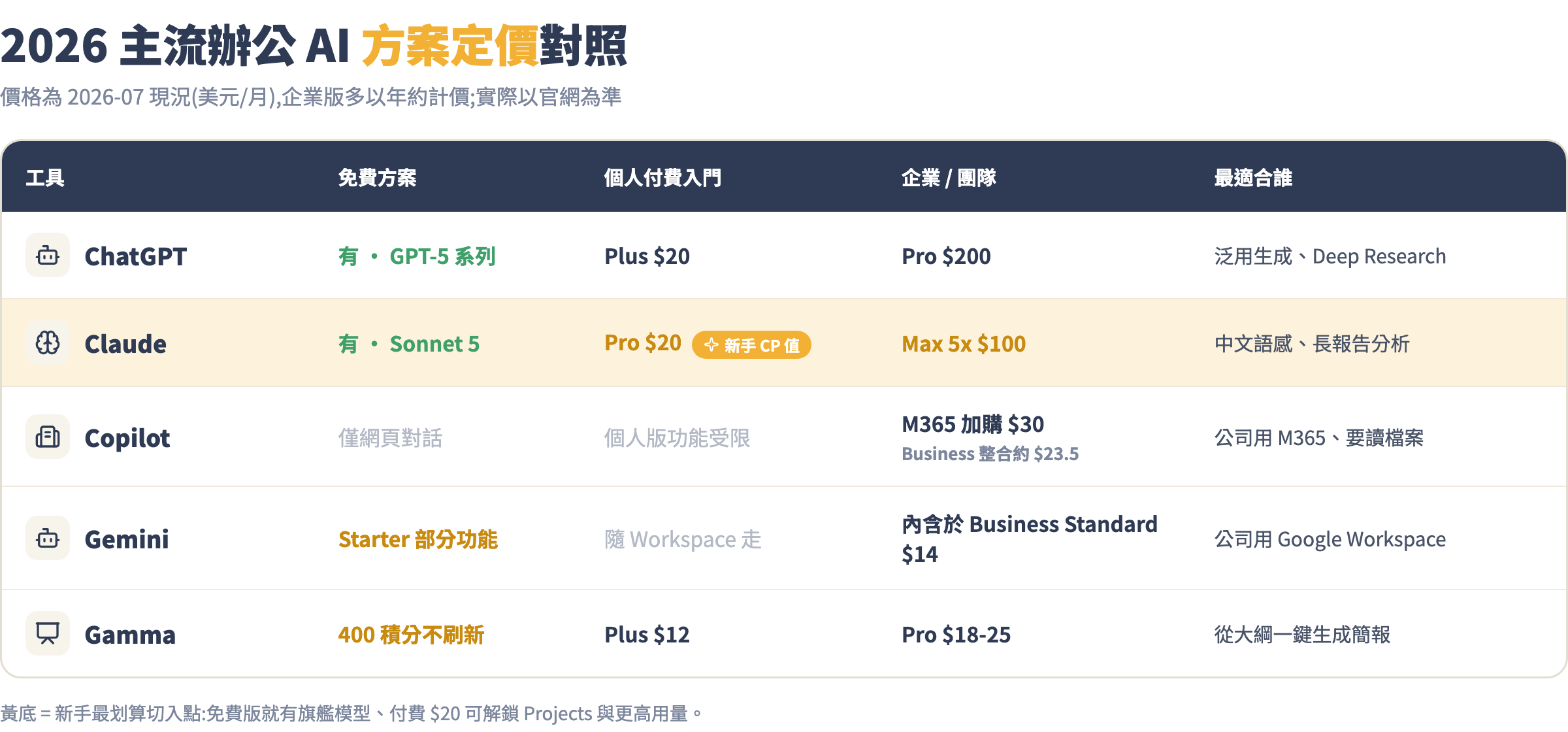 2026 年主流辦公 AI 方案定價對照表