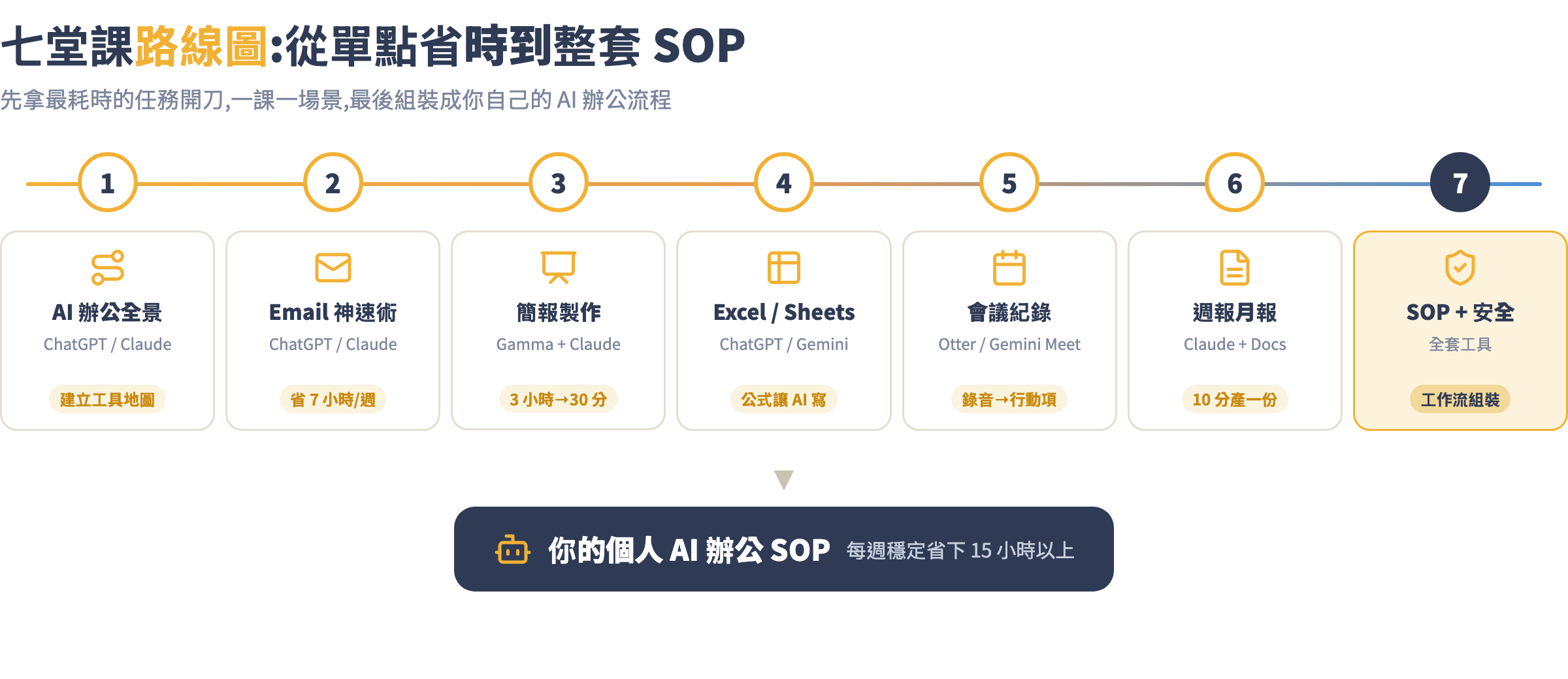 課程七堂路線圖時間軸