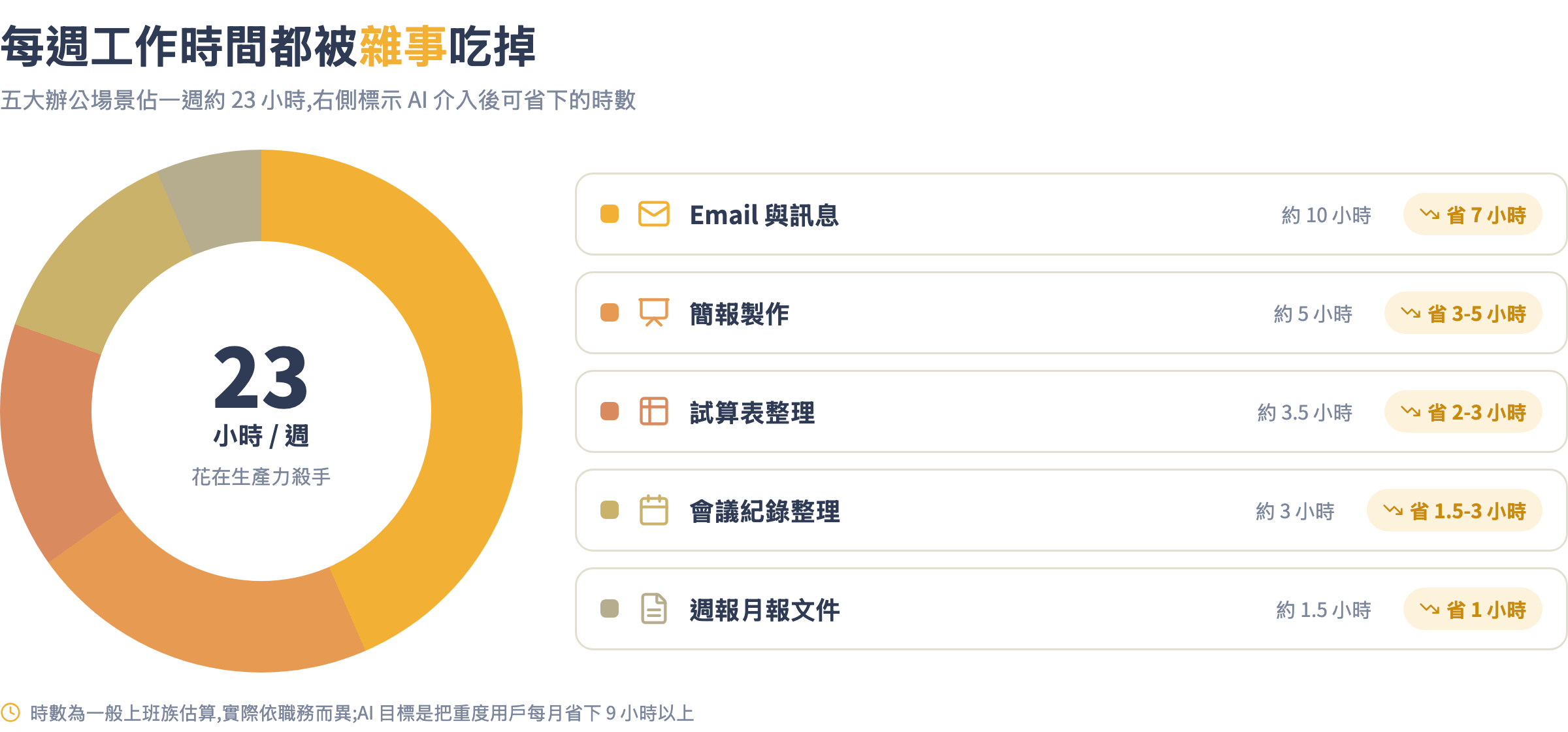 每週工作時間分佈與 AI 可節省時數