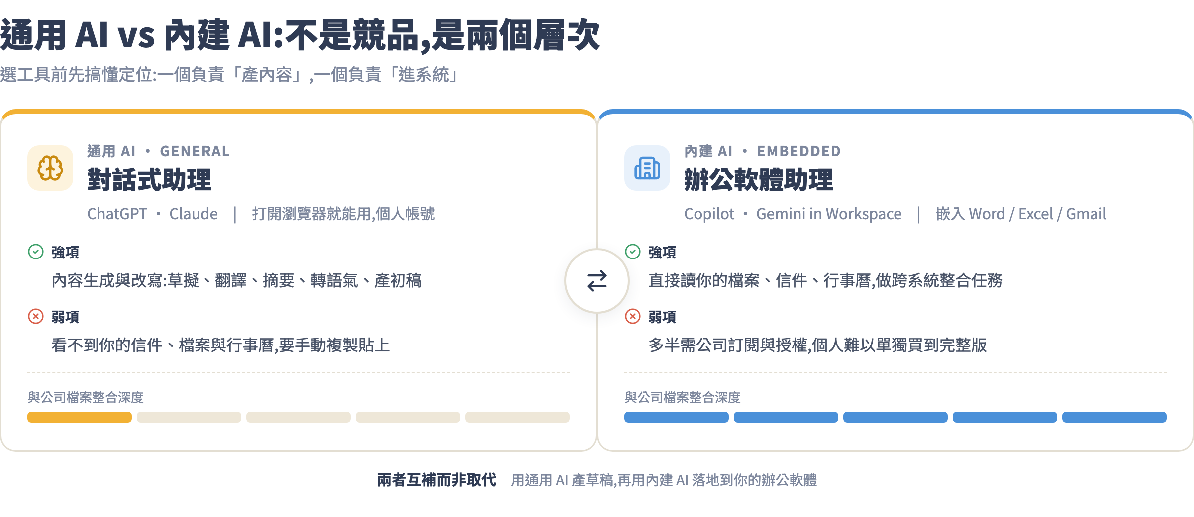 通用 AI 與內建 AI 的定位對比