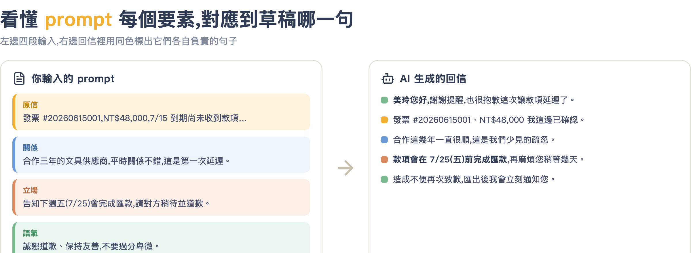 prompt 拆解與草稿對照圖:左欄四個要素用不同顏色標示,右欄回信用同色標出對應句子