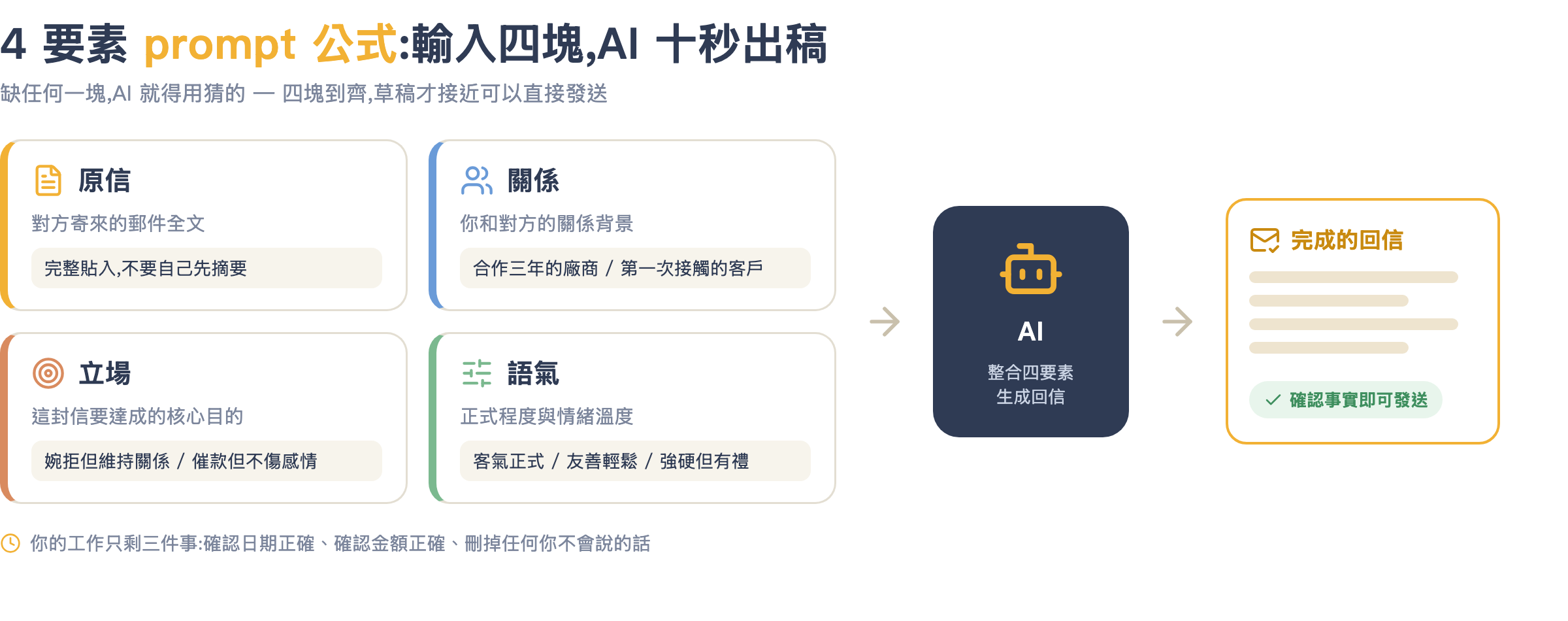 4 要素 prompt 公式結構圖:原信、關係、立場、語氣四塊經 AI 整合成完成的回信
