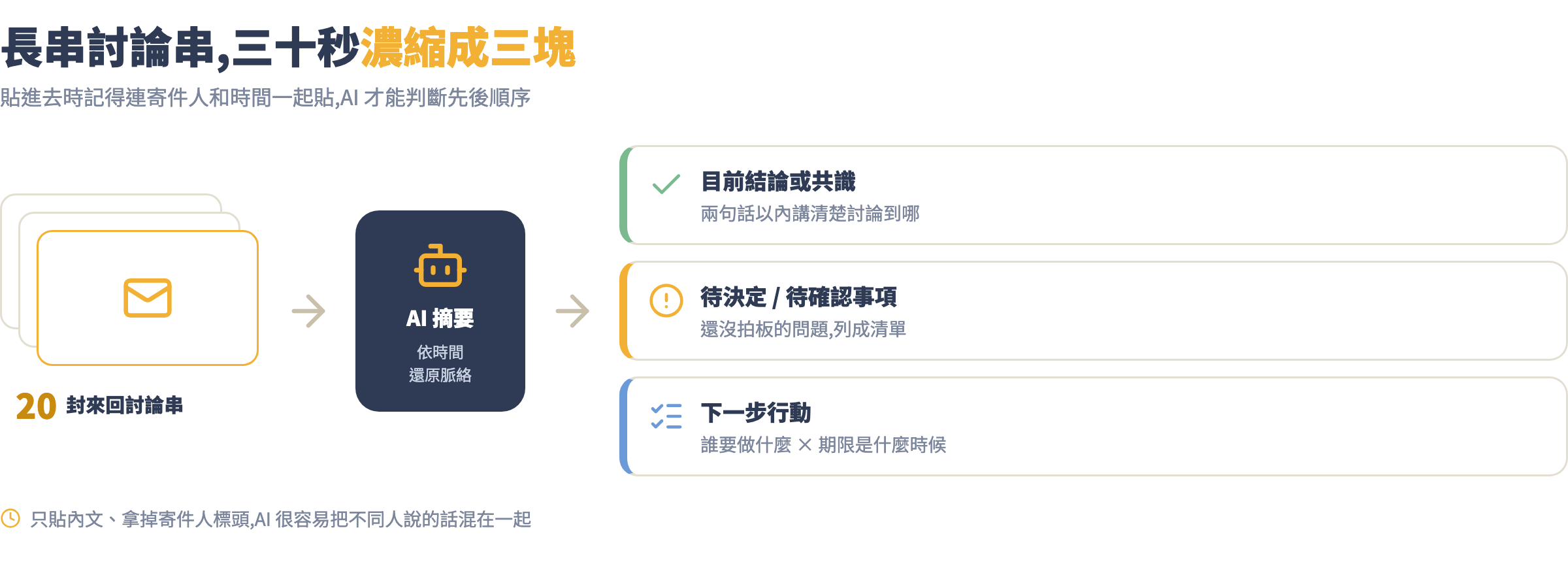 長串郵件摘要流程圖:20 封討論串經 AI 摘要成結論、待決事項、下一步行動三塊