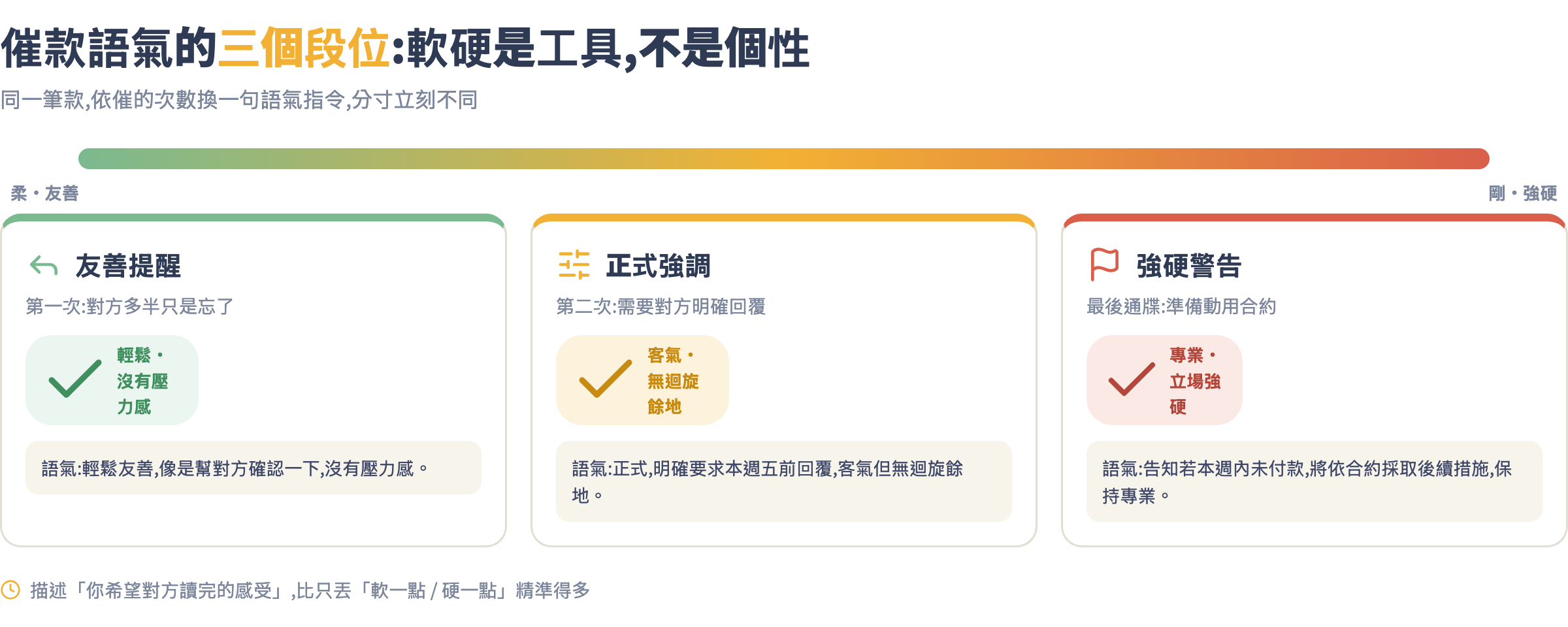 催款語氣三段位光譜圖:友善提醒、正式強調、強硬警告三段位,各附時機與 prompt 範例