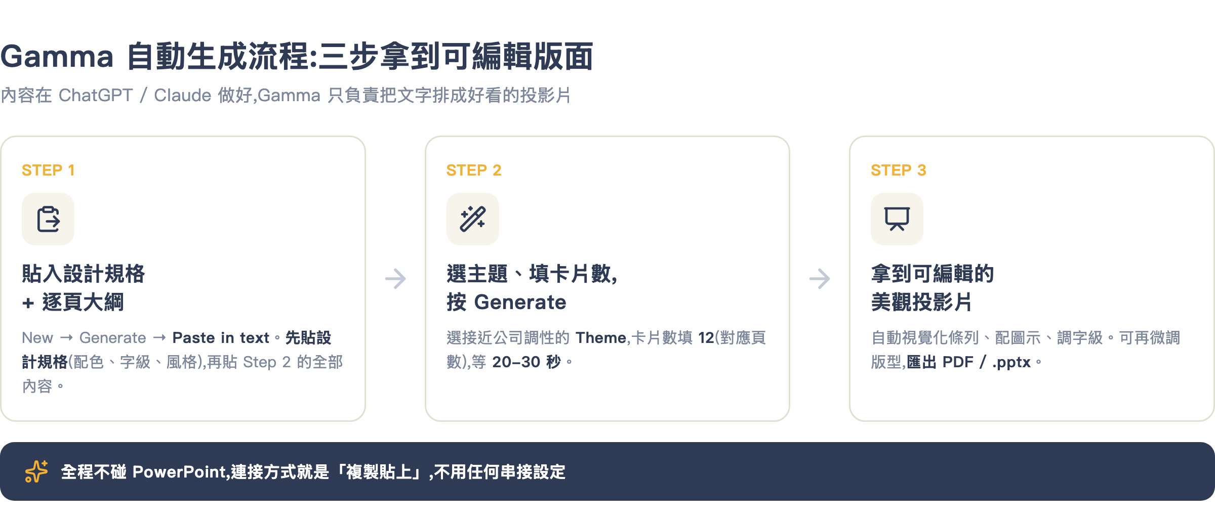 Gamma 生成流程
