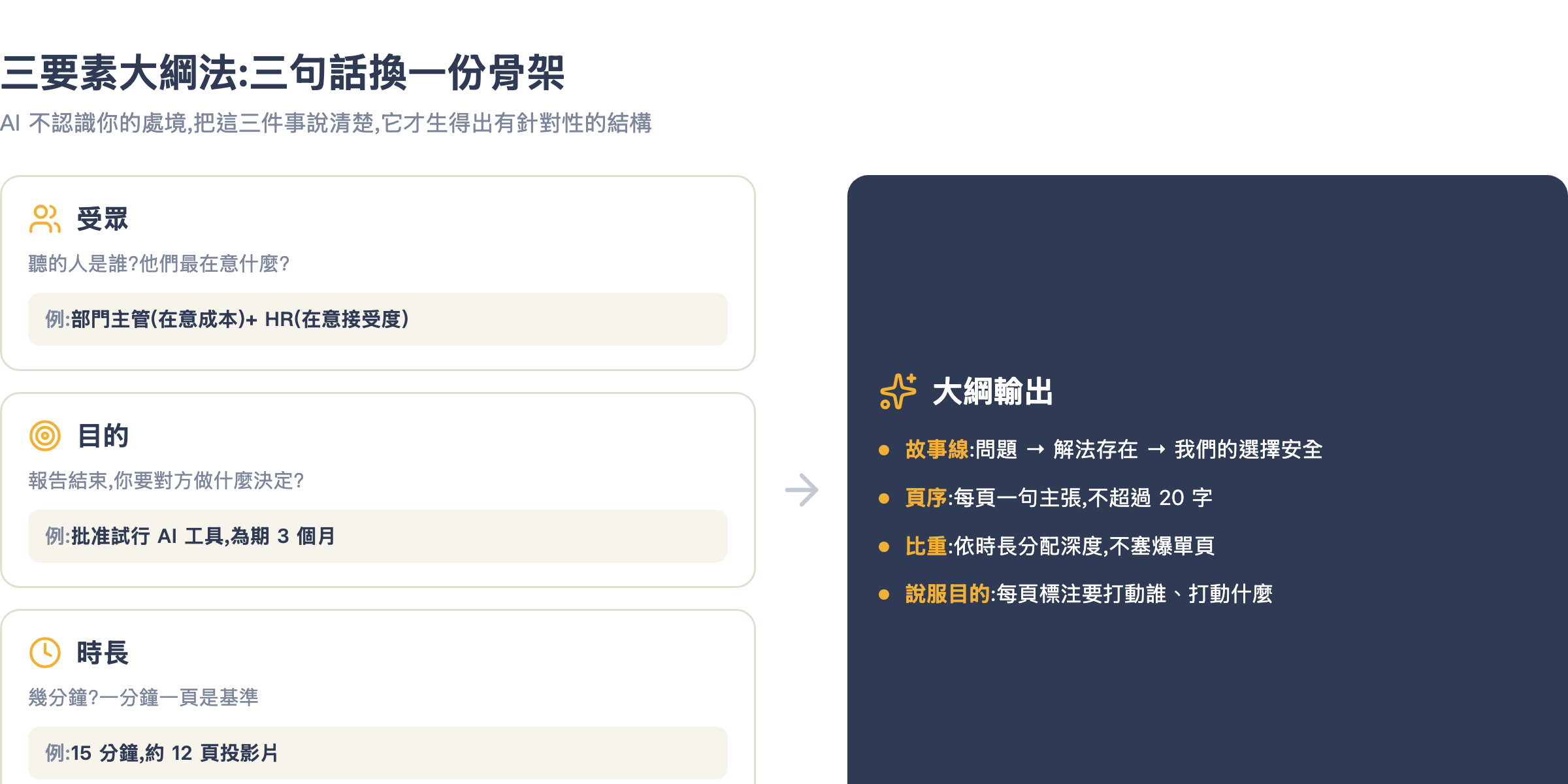 三要素大綱法示意圖