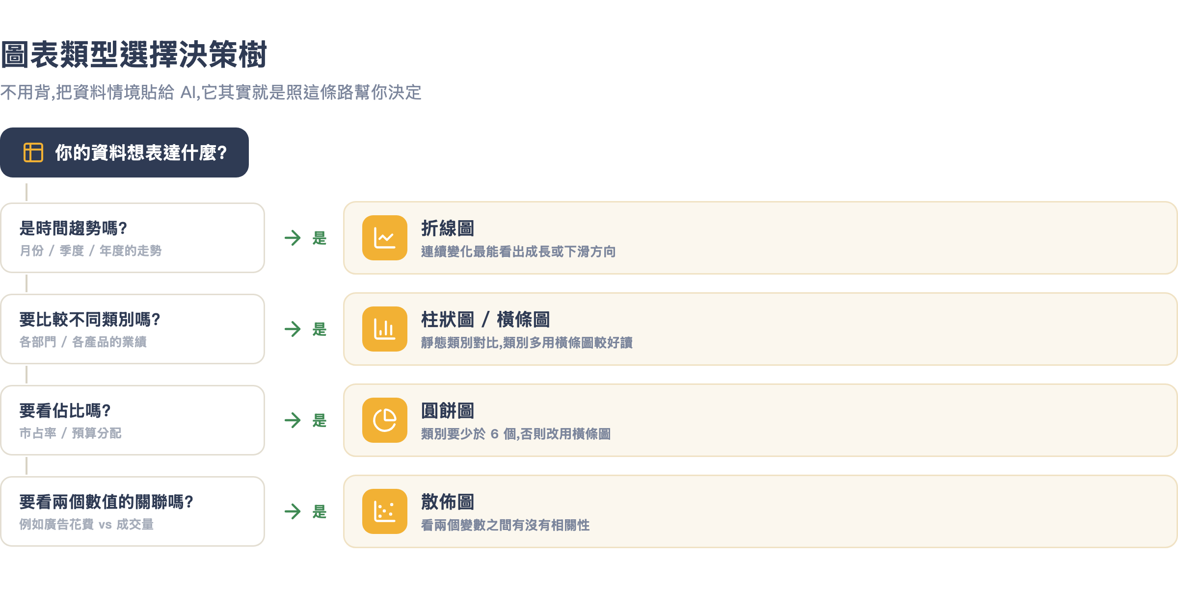 圖表類型選擇決策樹