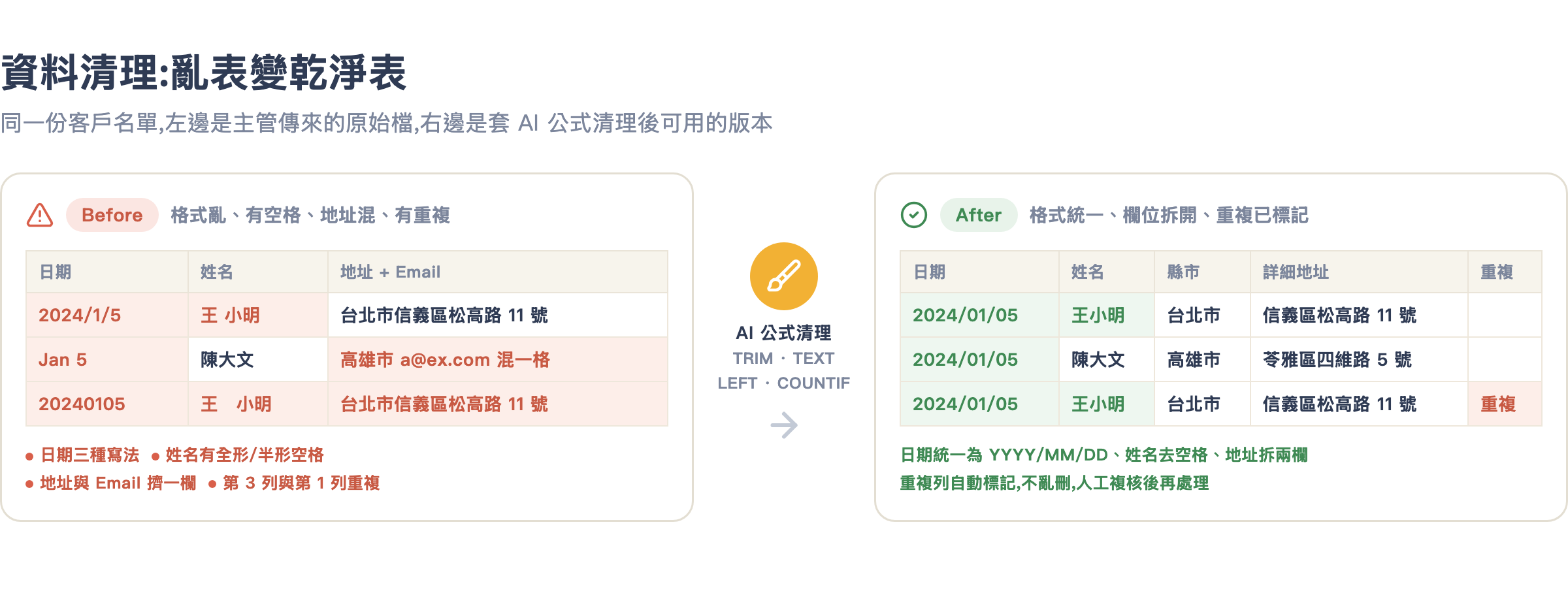 資料清理前後對照:亂表變乾淨表