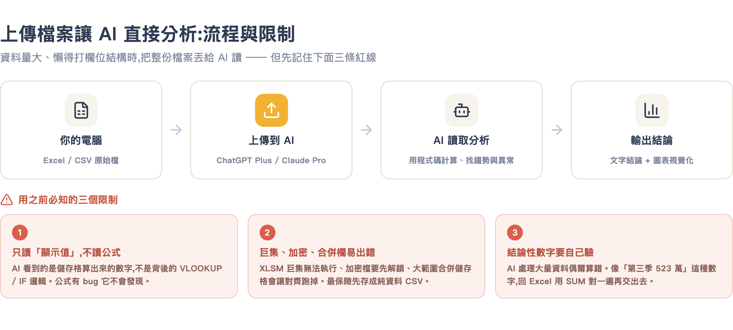 上傳檔案分析流程與限制