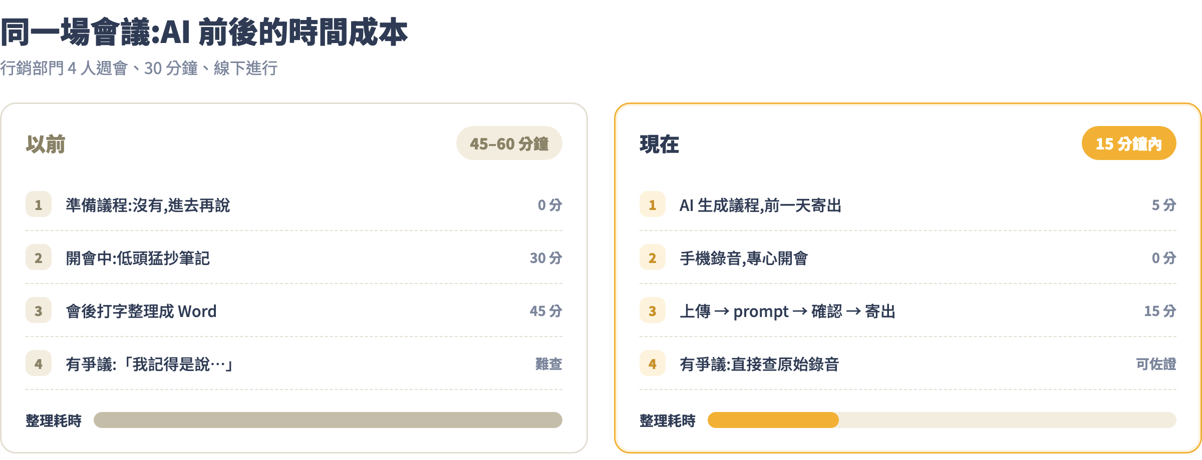 會議流程前後對比:整理耗時從 45-60 分鐘壓縮到 15 分鐘內
