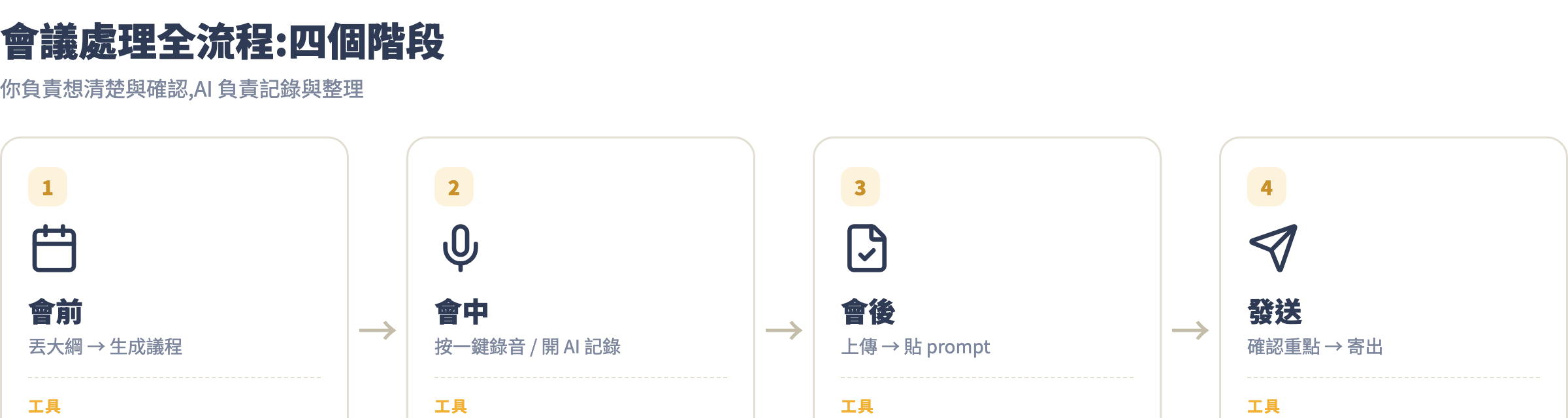 會議處理全流程:會前、會中、會後、發送四階段