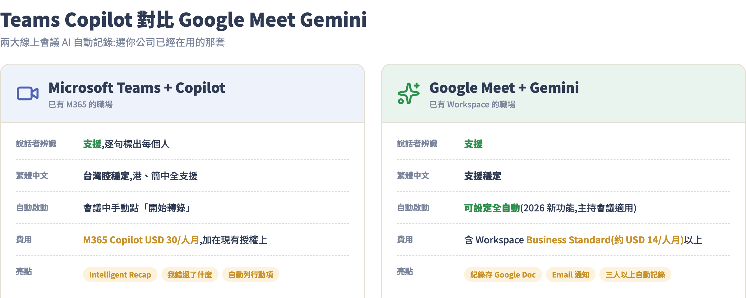 Teams Copilot 與 Google Meet Gemini 功能對照