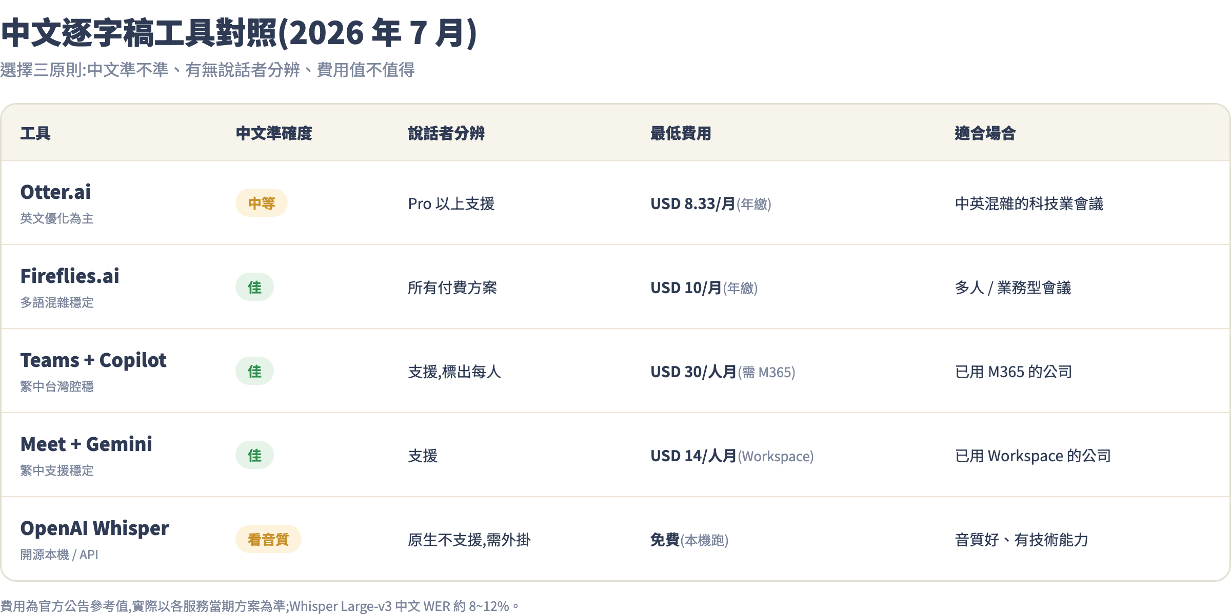 中文逐字稿工具對照表:五款工具 × 四個維度