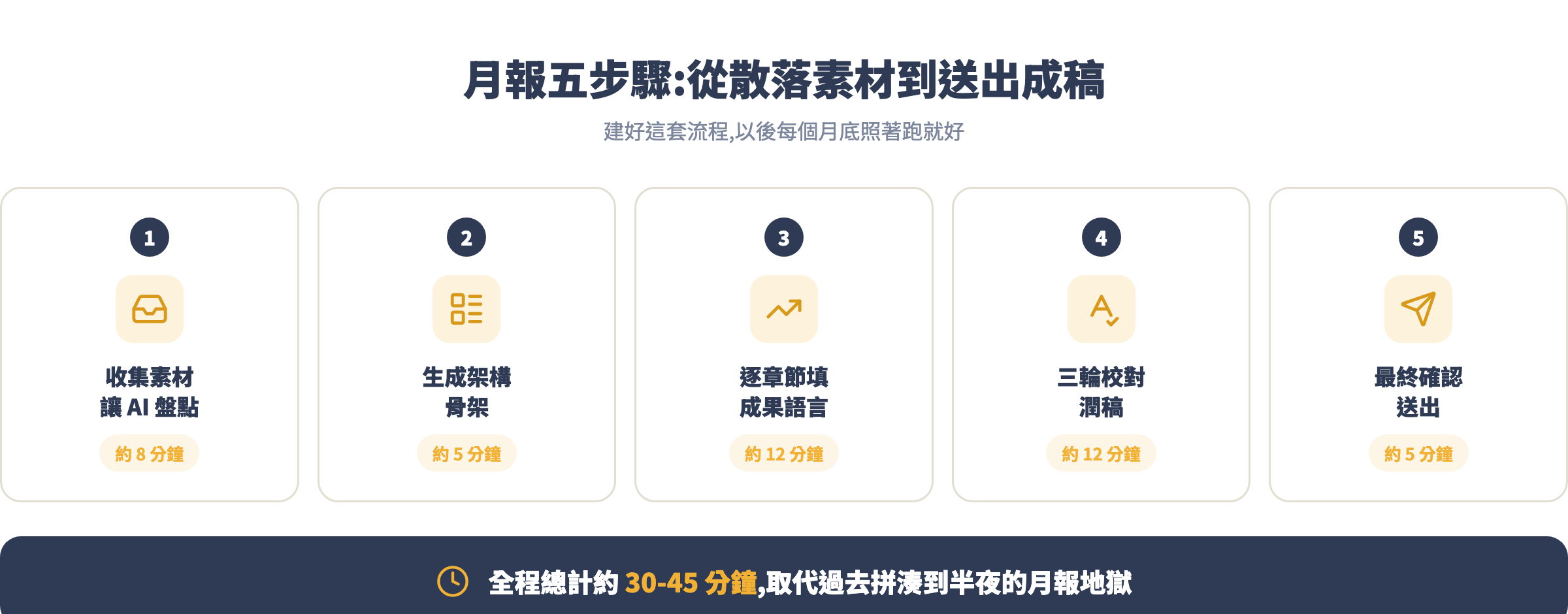 月報五步驟完整流程圖