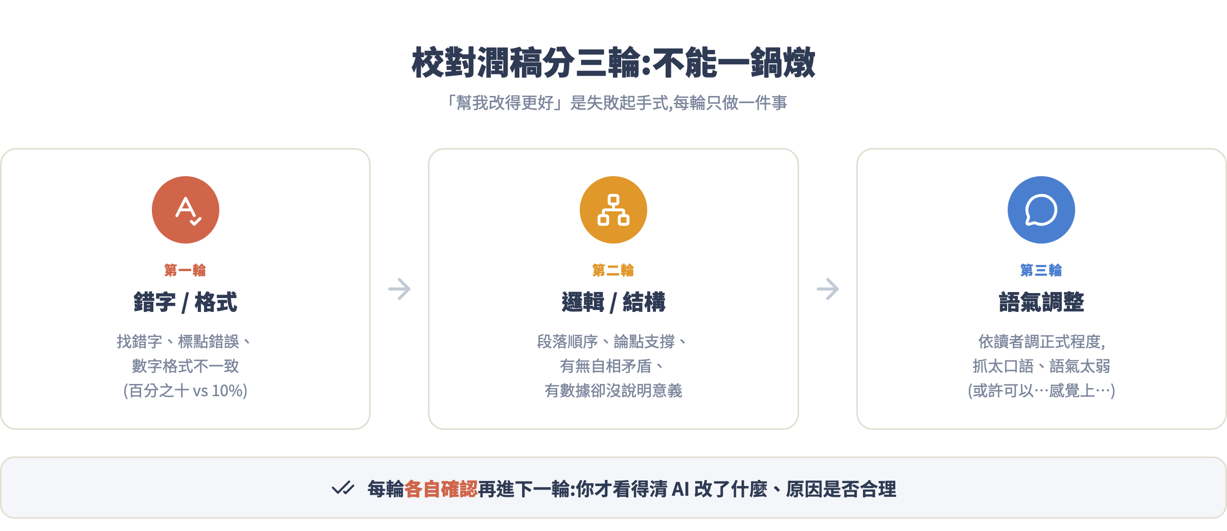 校對三輪流程示意