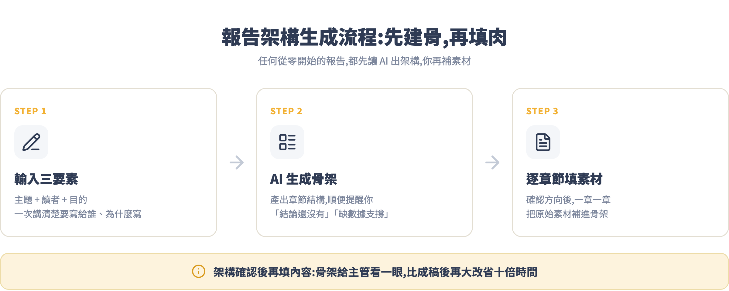 報告架構生成流程