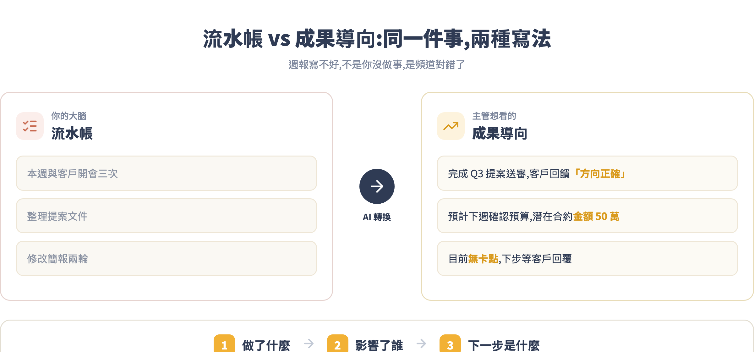 流水帳 vs 成果導向週報對比