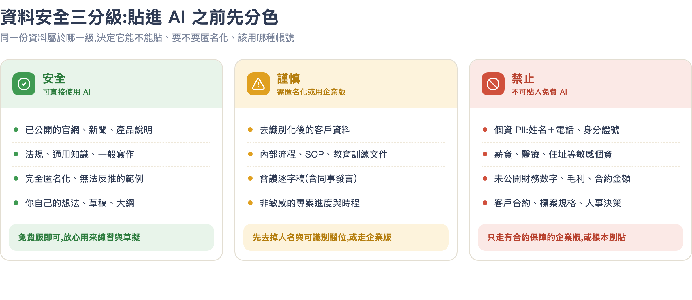 資料安全三分級對照表:綠色安全、黃色謹慎、紅色禁止