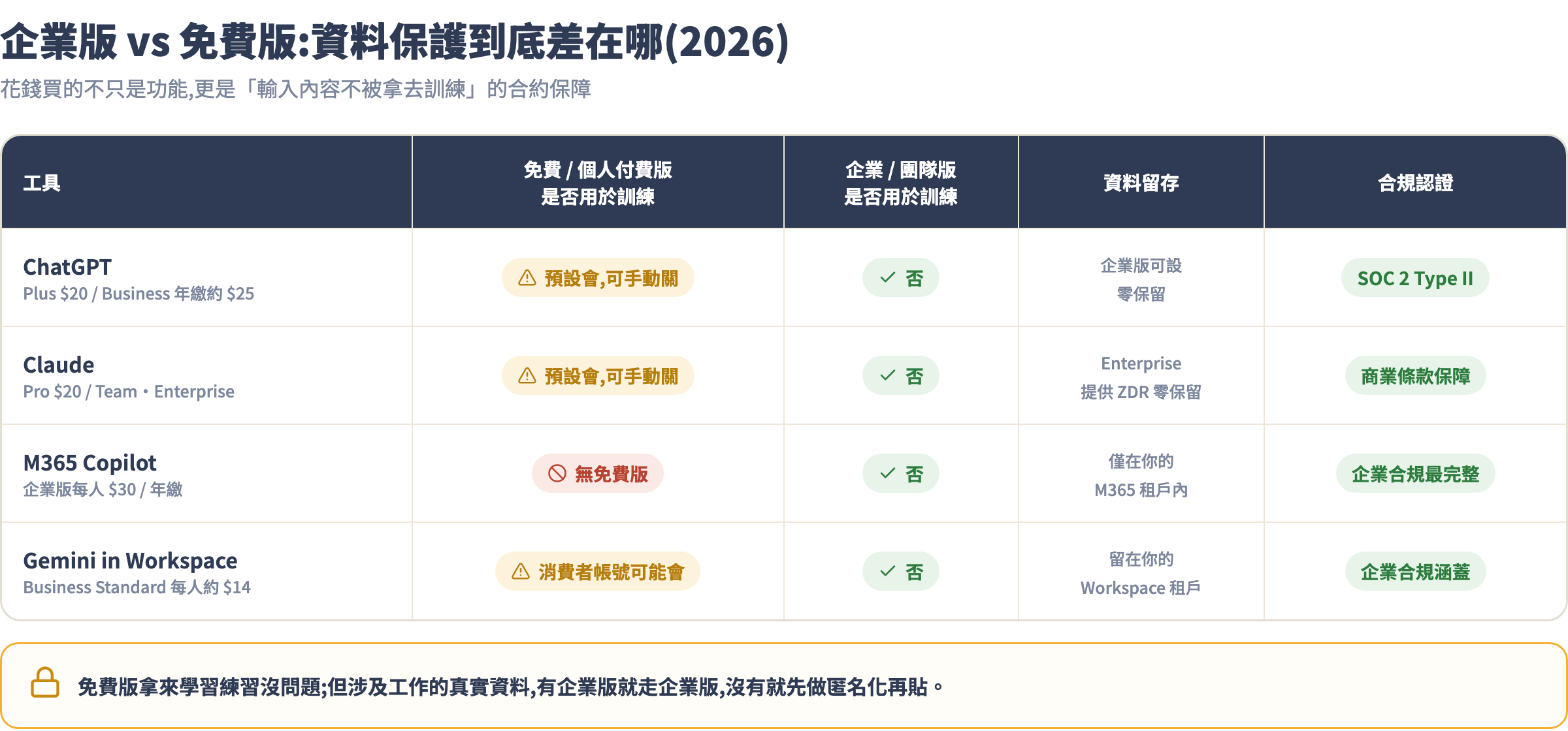 企業版 vs 免費版資料保護對照表:四款工具的訓練、留存與合規比較