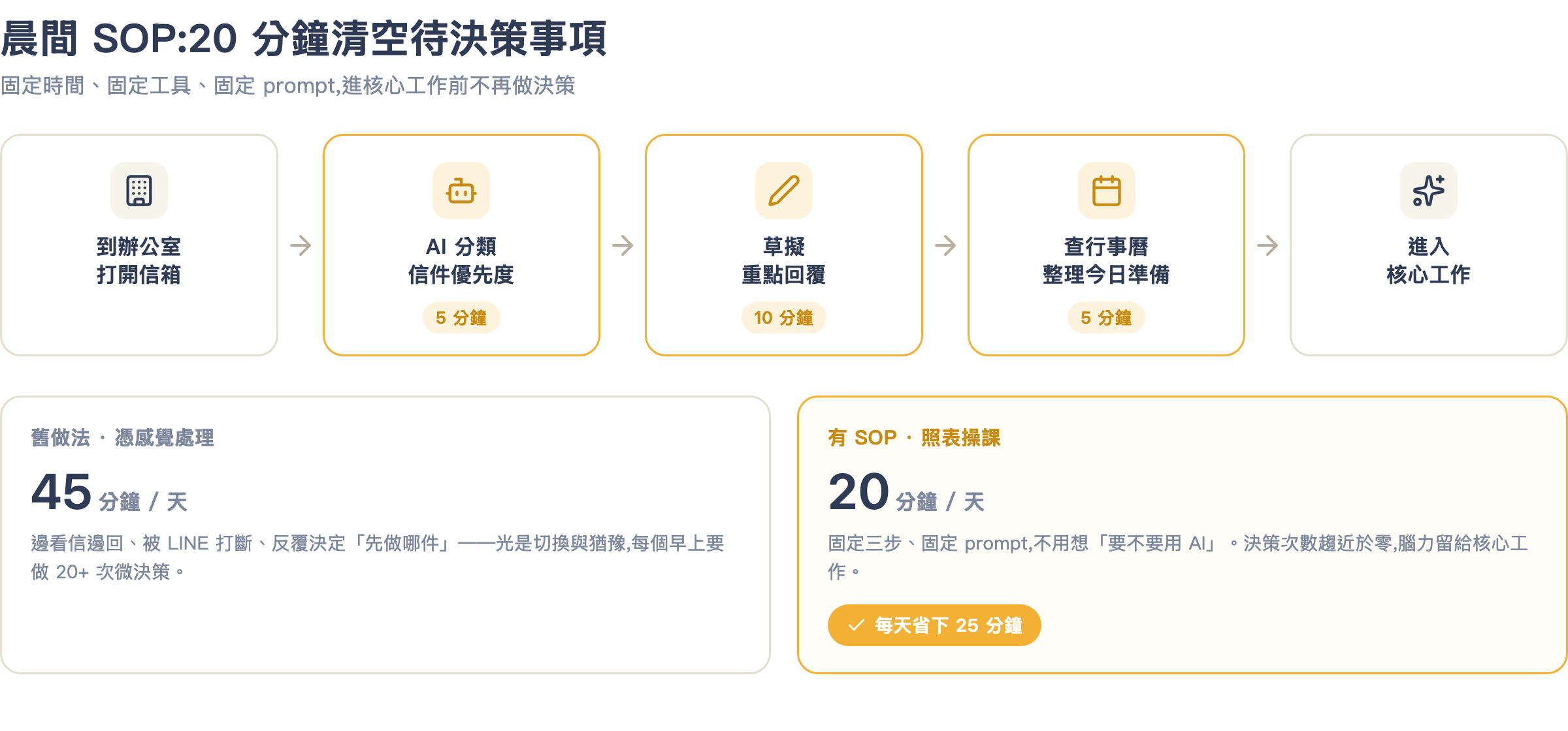 晨間 SOP 流程圖:六步固定流程與舊做法時間對比