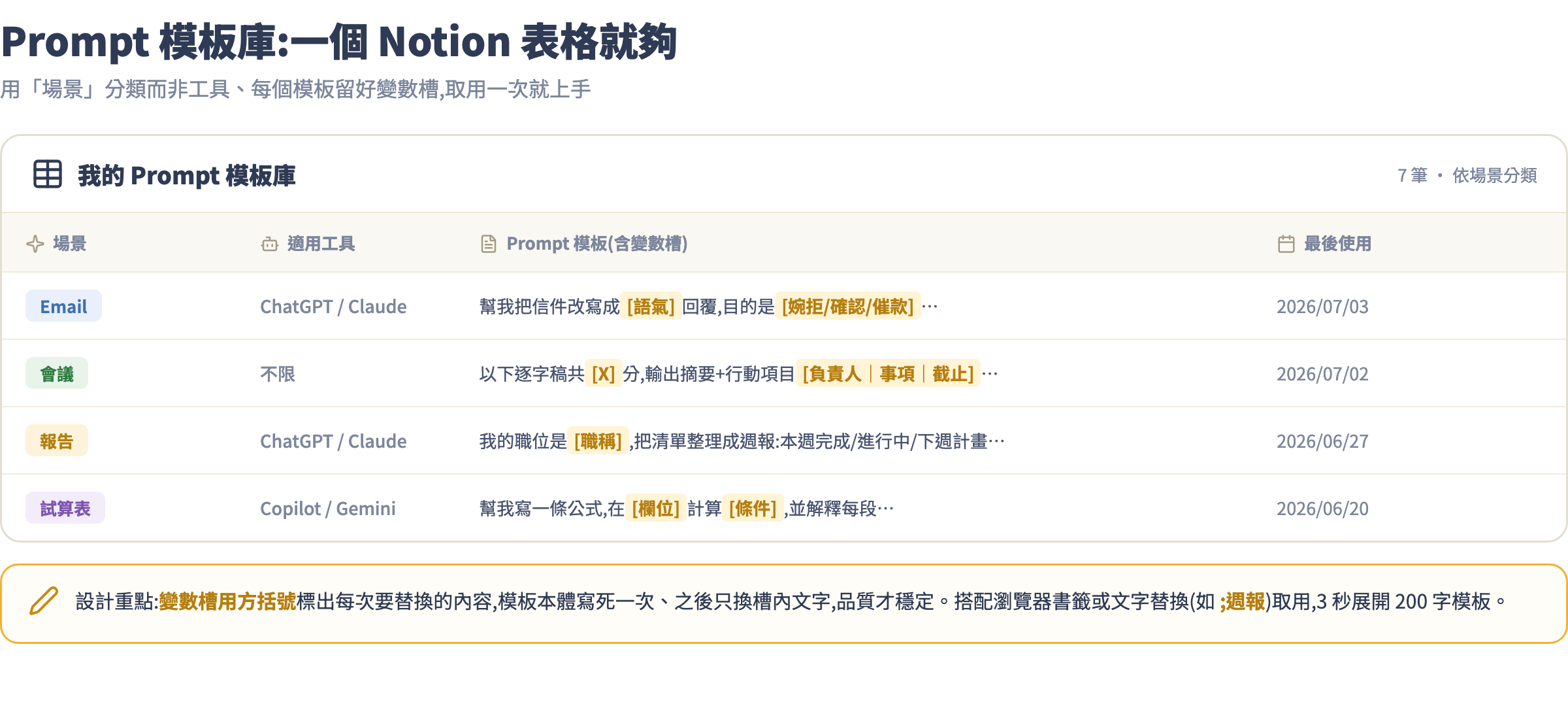 Prompt 模板庫 Notion 表格示意:場景分類、適用工具、含變數槽的模板