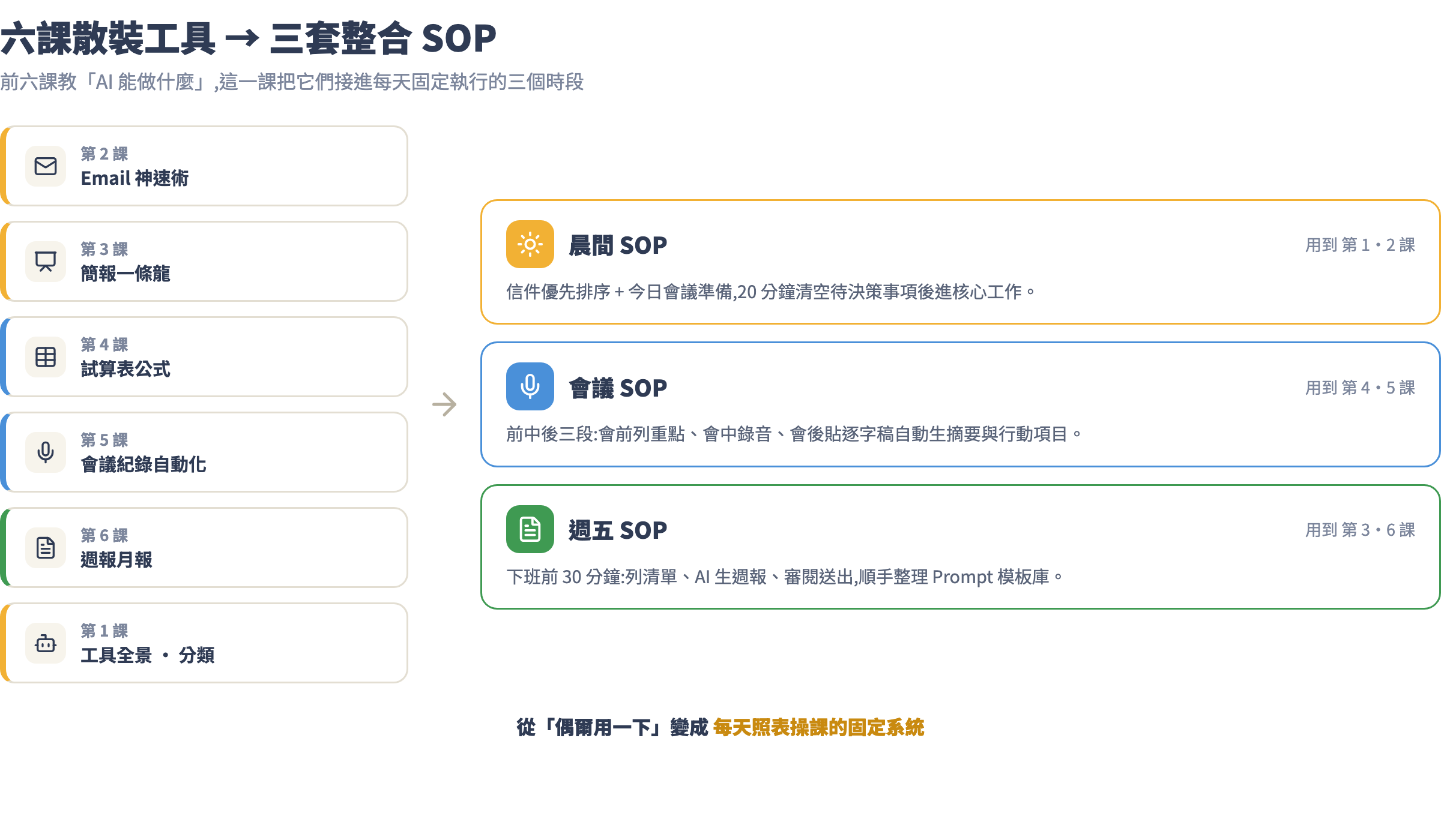 前六課整合成三套 SOP 的對應圖:散裝工具轉為整合系統