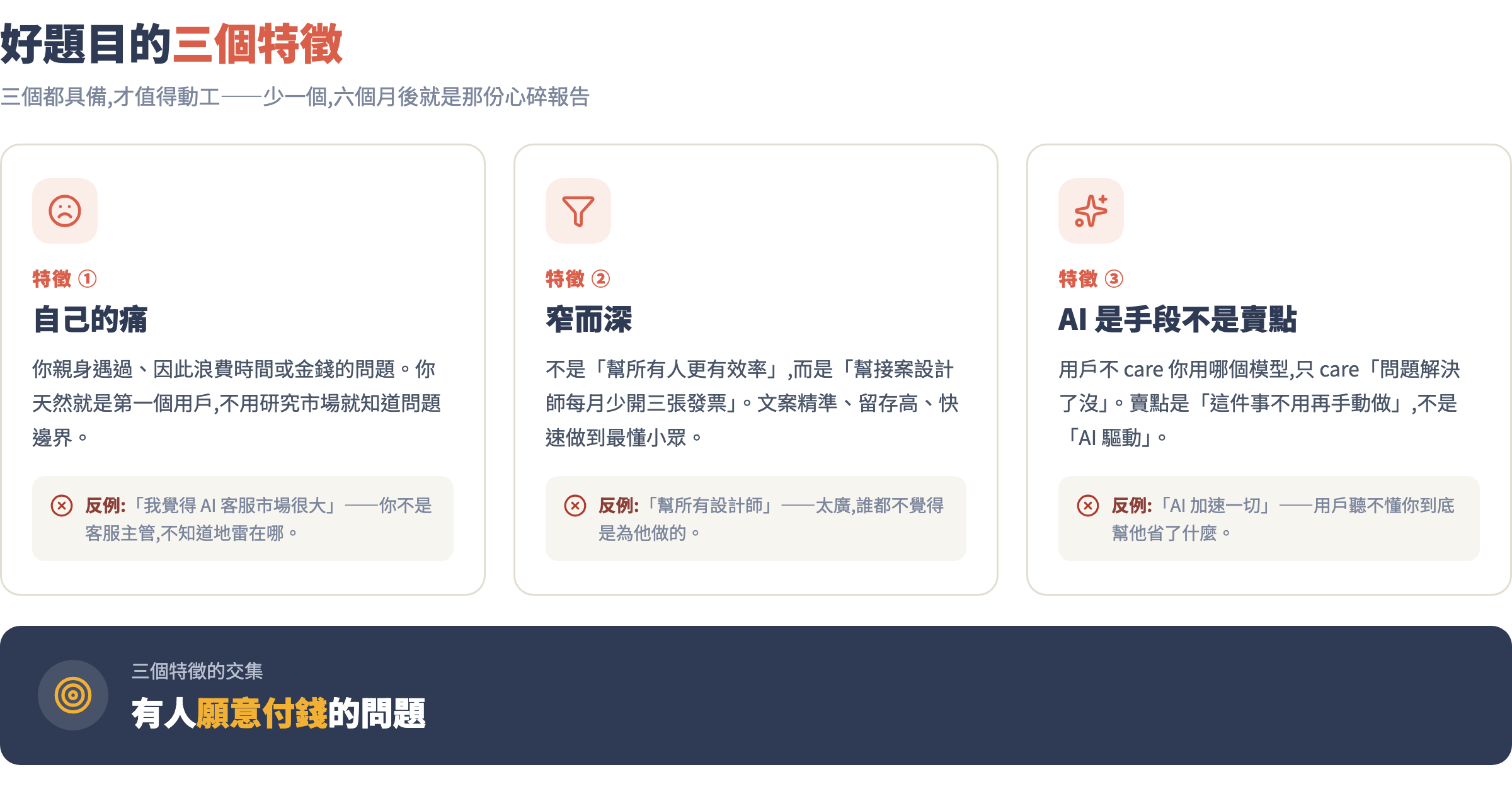好題目三個特徵:自己的痛、窄而深、AI 是手段不是賣點,交集是有人願意付錢的問題