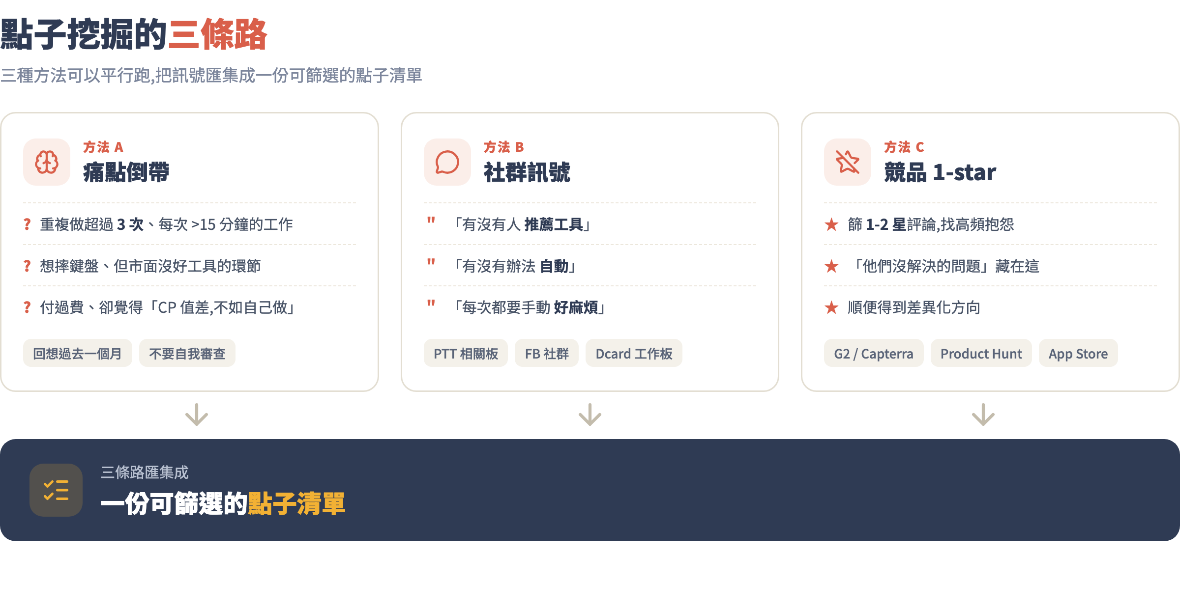 點子挖掘三條路:痛點倒帶、社群訊號、競品 1-star,匯集成一份可篩選的點子清單