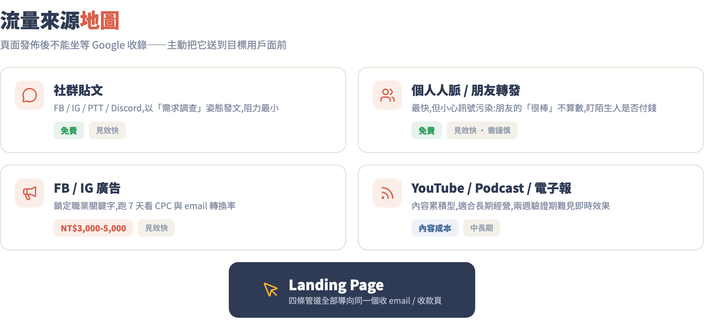 流量來源地圖:社群貼文、個人人脈、FB/IG 廣告、YouTube/Podcast 四條管道導向 Landing Page