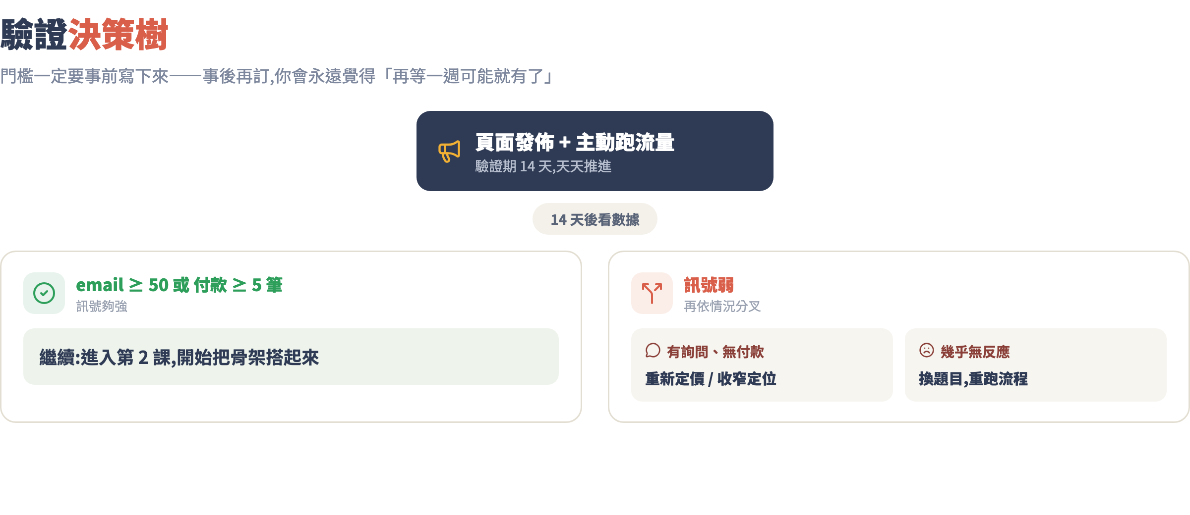 驗證決策樹:14 天後依 email 與付款數決定繼續、重新定價或換題目