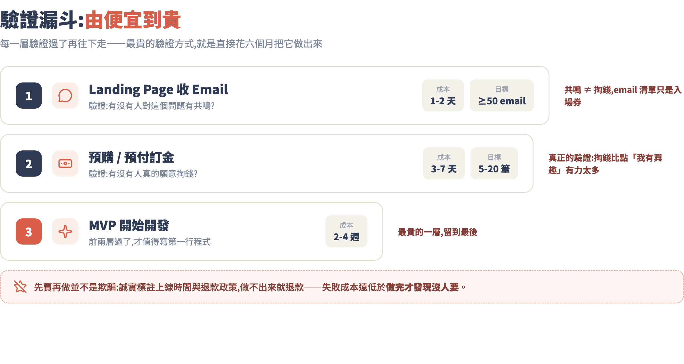 驗證漏斗由便宜到貴:收 Email、預購訂金、才開始開發 MVP