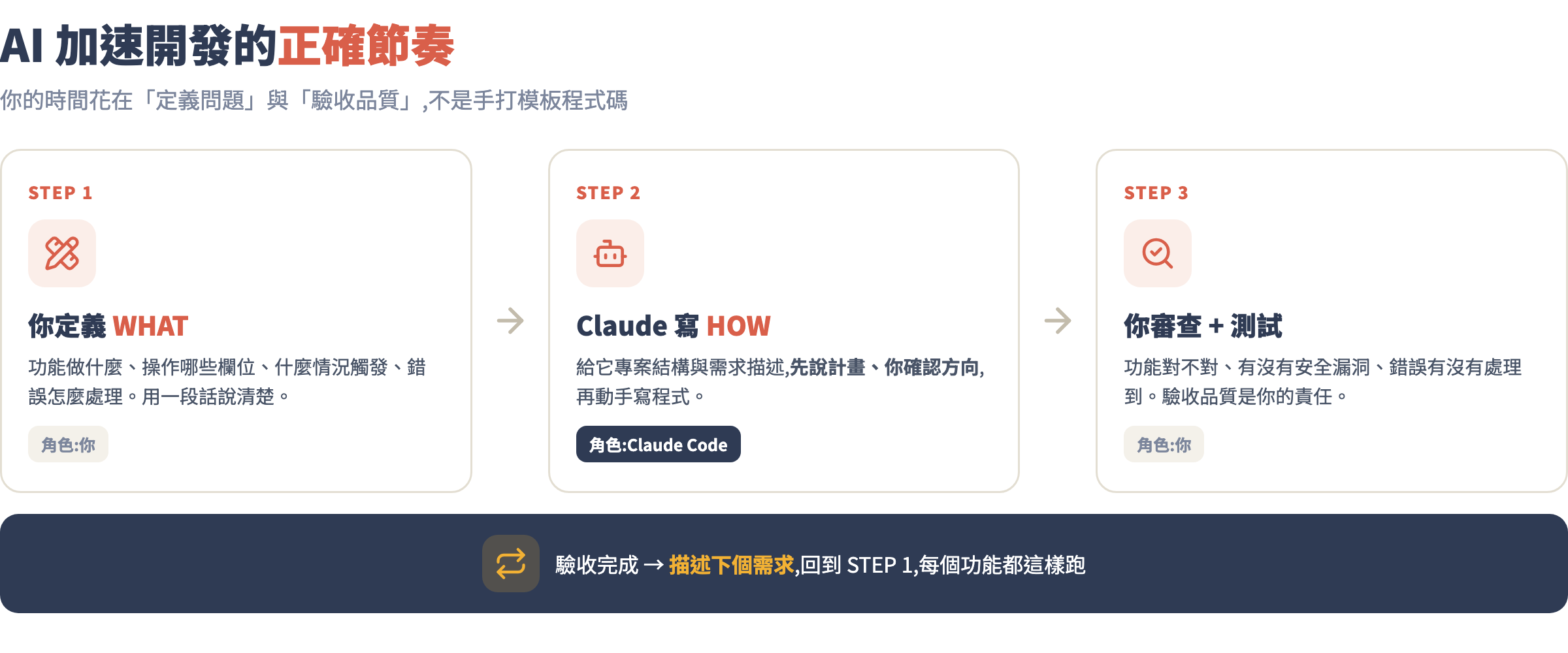 AI 加速開發的正確節奏:你定義 WHAT、Claude 寫 HOW、你審查測試,再回到起點循環