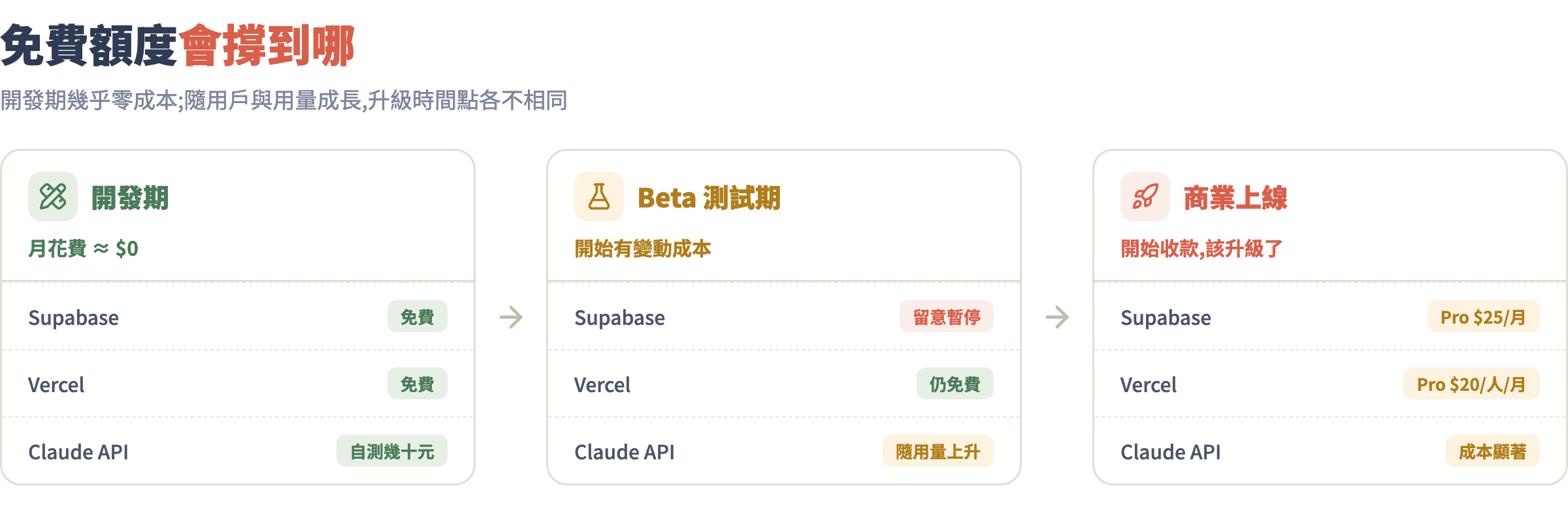 免費額度時間軸:開發期近乎零成本、Beta 測試期 Supabase 需留意、商業上線各服務陸續升級