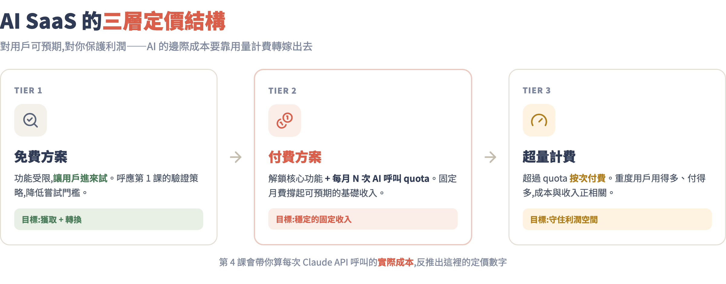 AI SaaS 三層定價結構:免費方案獲客、付費方案固定收入、超量計費守利潤