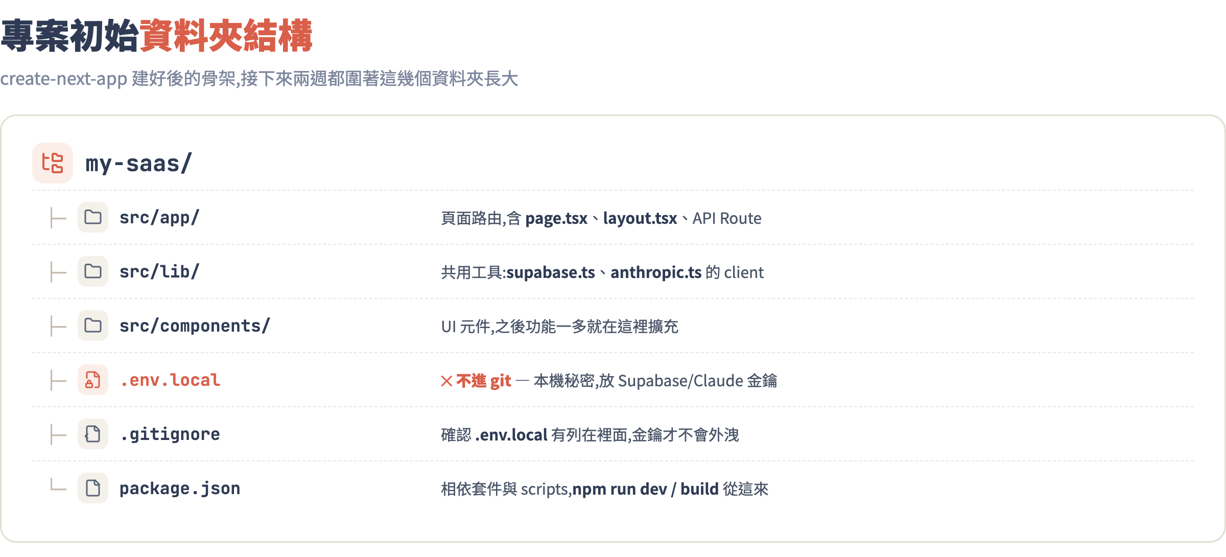 專案初始資料夾結構樹狀圖:src/app、src/lib、src/components、.env.local(不進 git)、.gitignore、package.json 各自用途