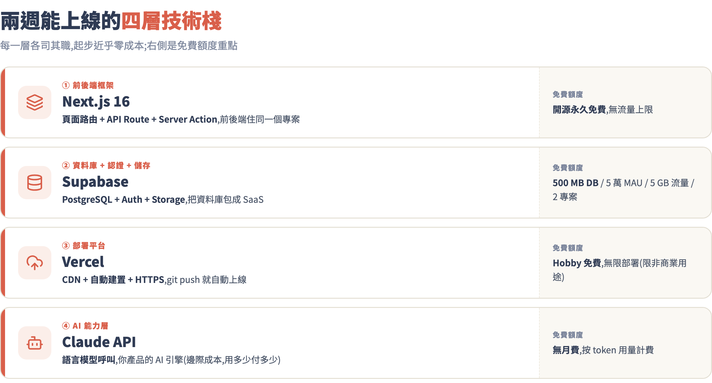 推薦技術棧四層架構:Next.js 16、Supabase、Vercel、Claude API,各層職責與免費額度