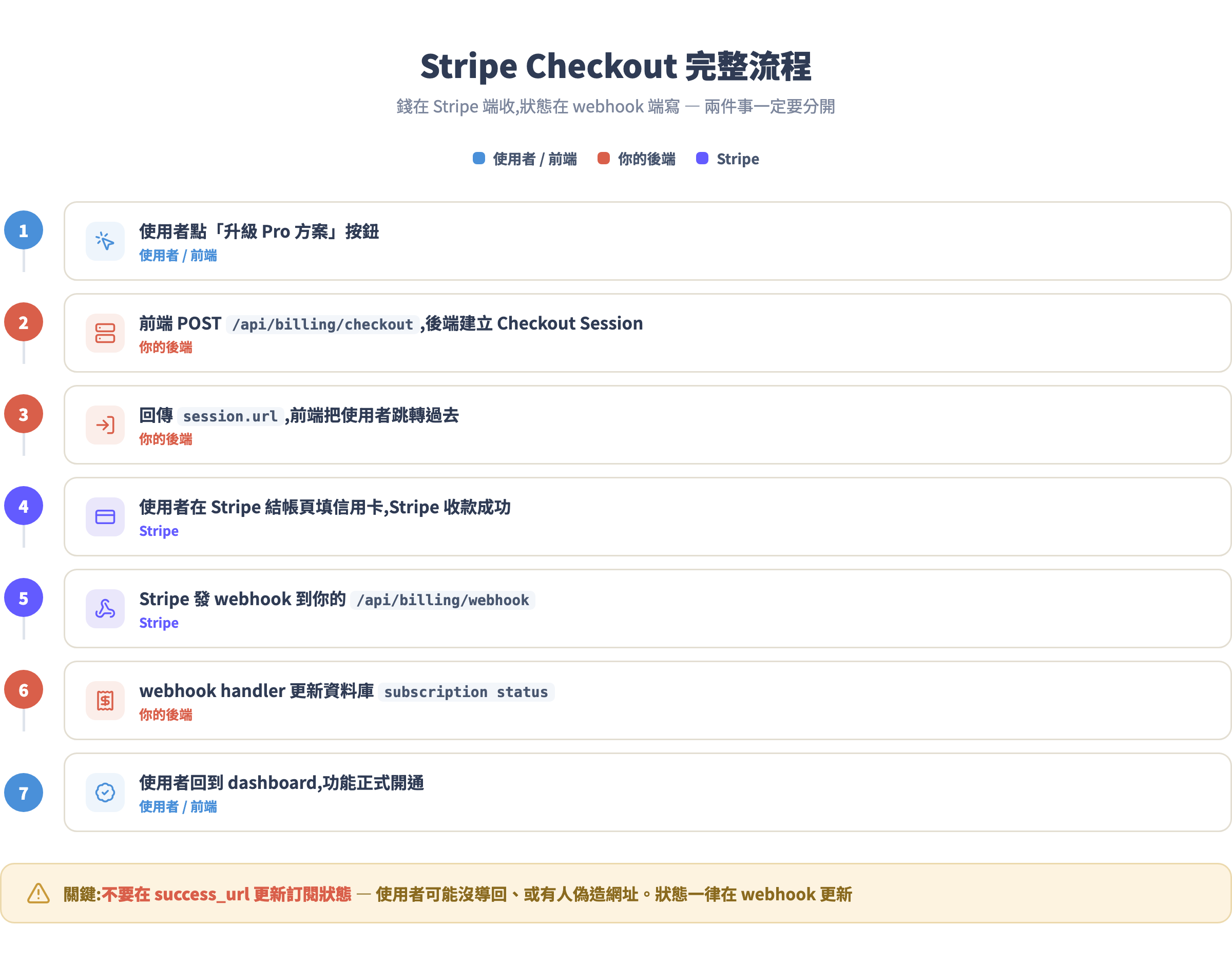Stripe Checkout 完整流程