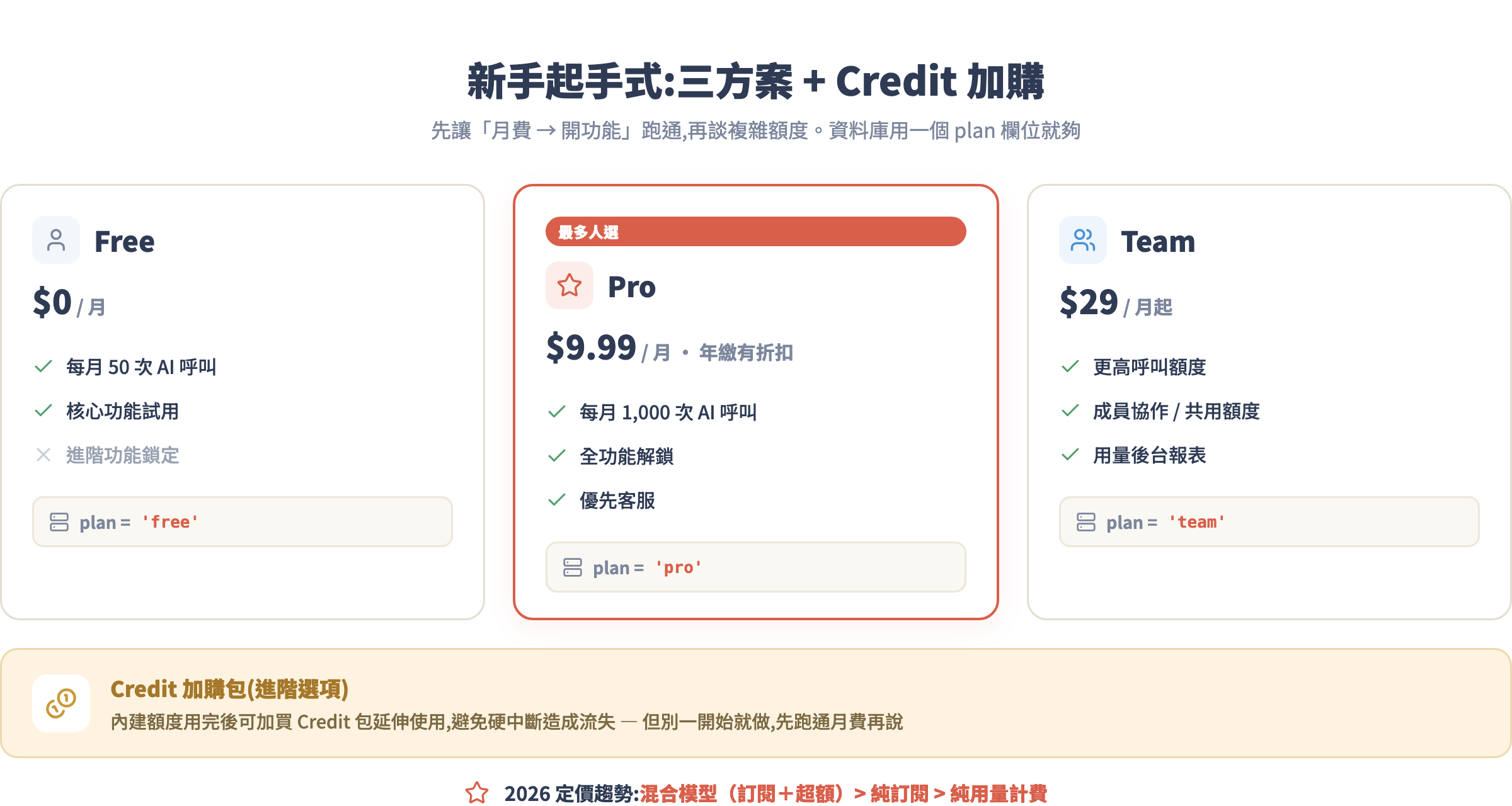 三方案 + Credit 額度模型